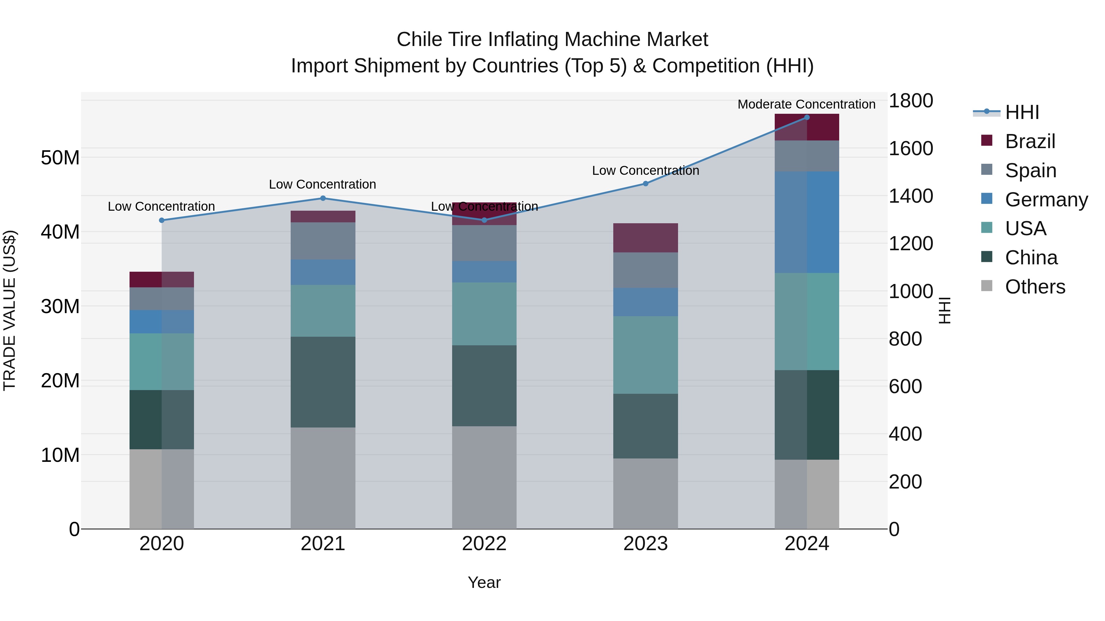 Chile Tire Inflating Machine Market Top 5 Importing Countries and Market Competition (HHI) Analysis