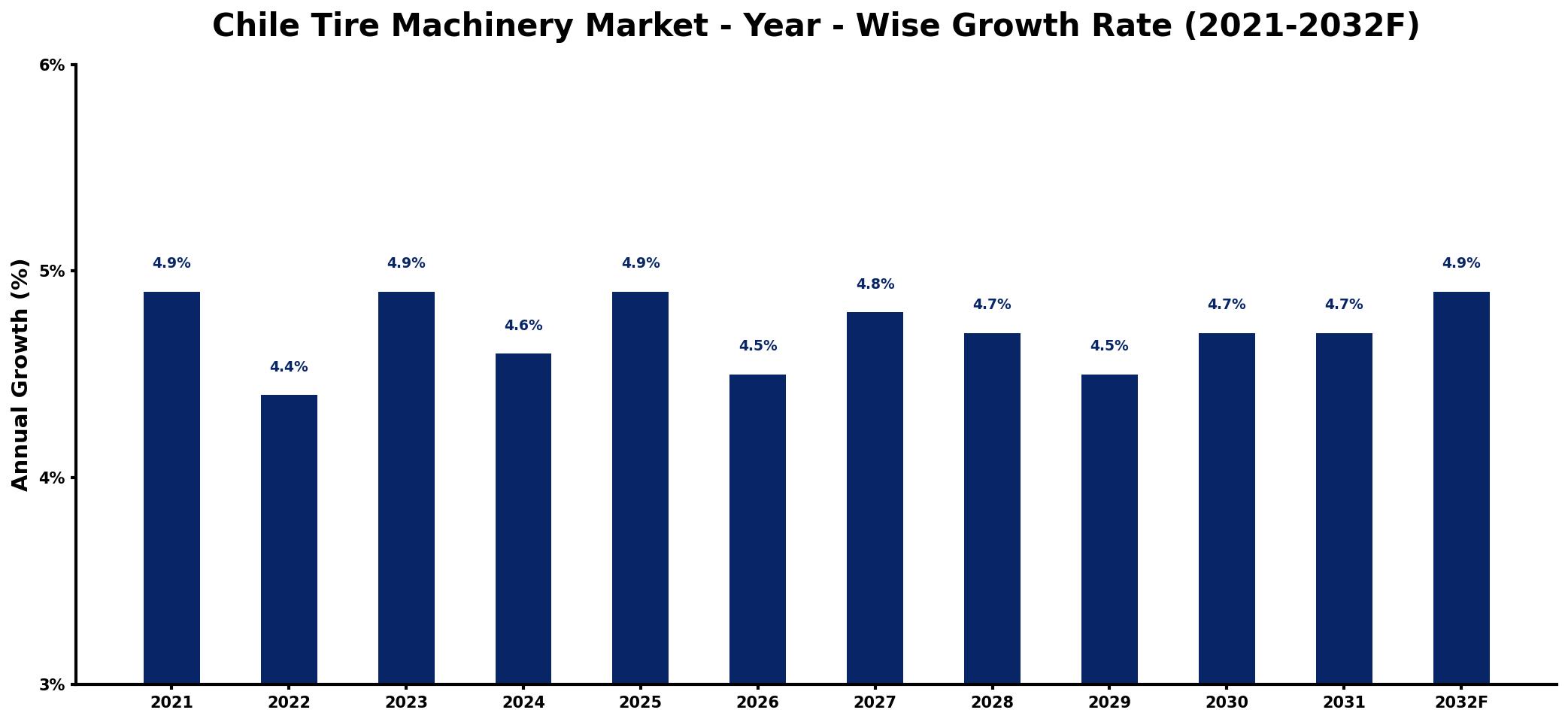Chile Tire Machinery Market Year-wise Growth Rate and Key Drivers