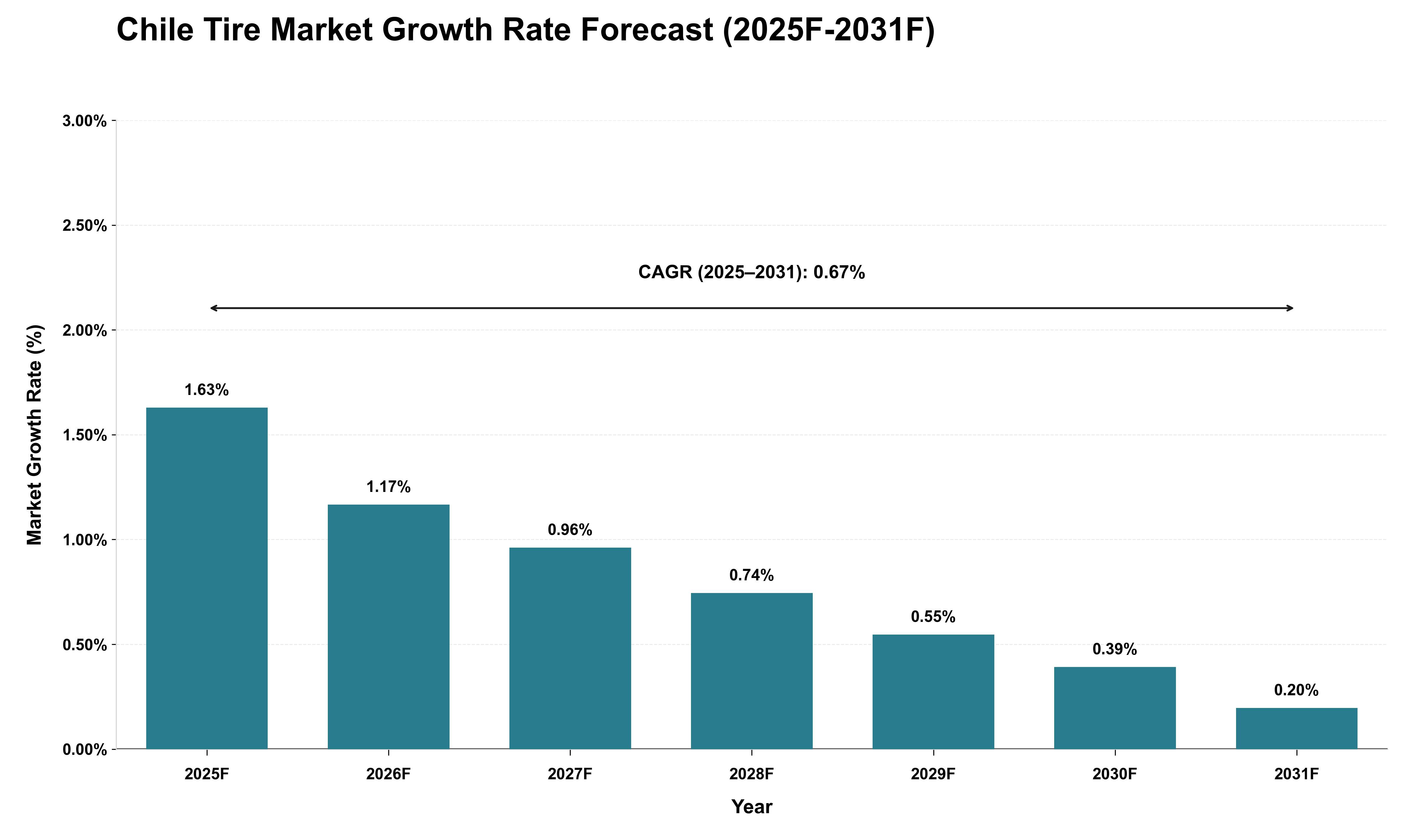 Chile Tire Market Growth Rate Analysis (2025 - 2031)