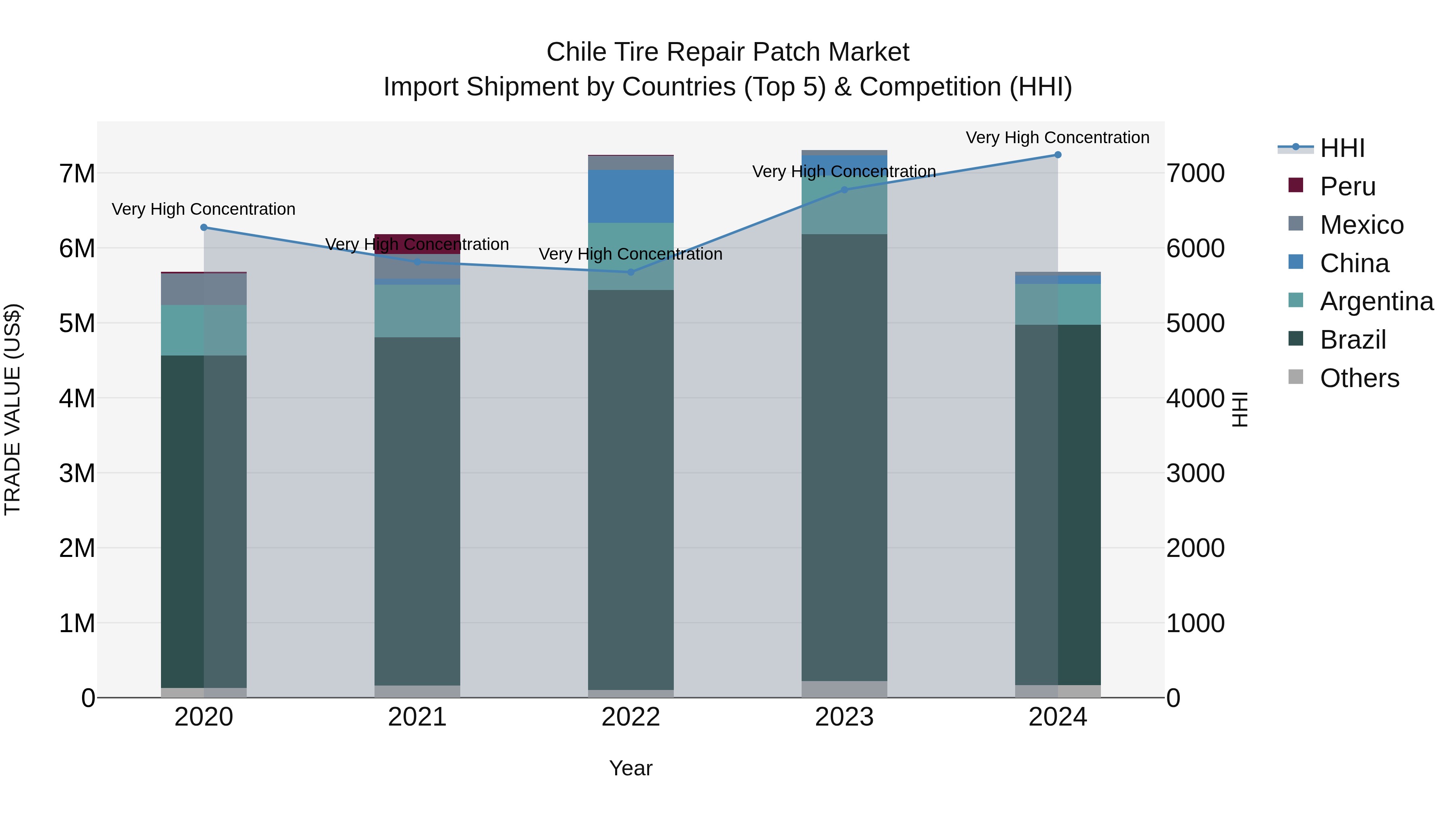 Chile Tire Repair Patch Market Top 5 Importing Countries and Market Competition (HHI) Analysis