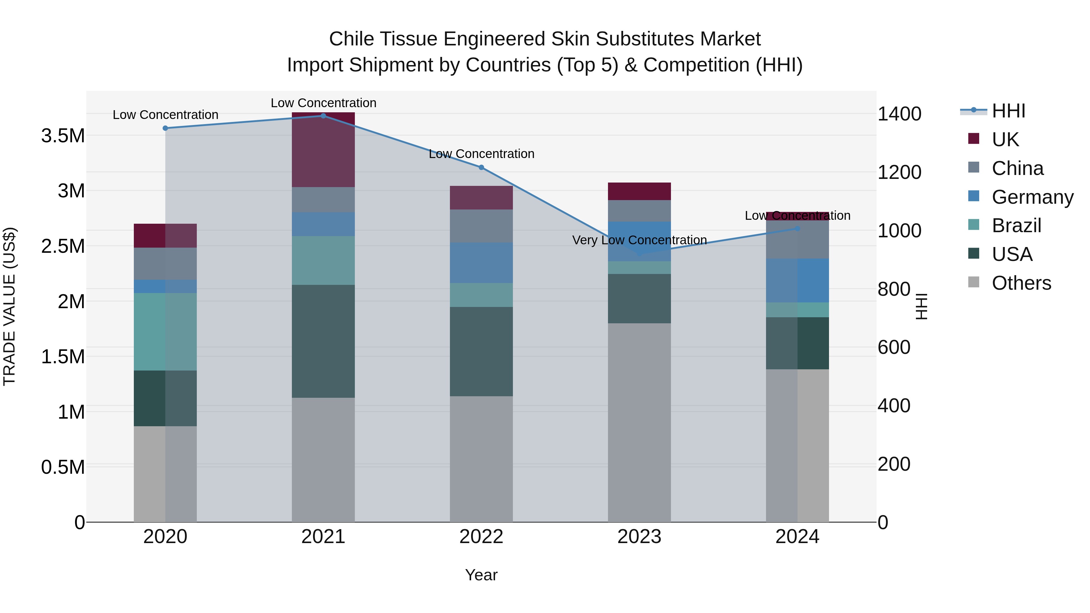 Chile Tissue Engineered Skin Substitutes Market Top 5 Importing Countries and Market Competition (HHI) Analysis