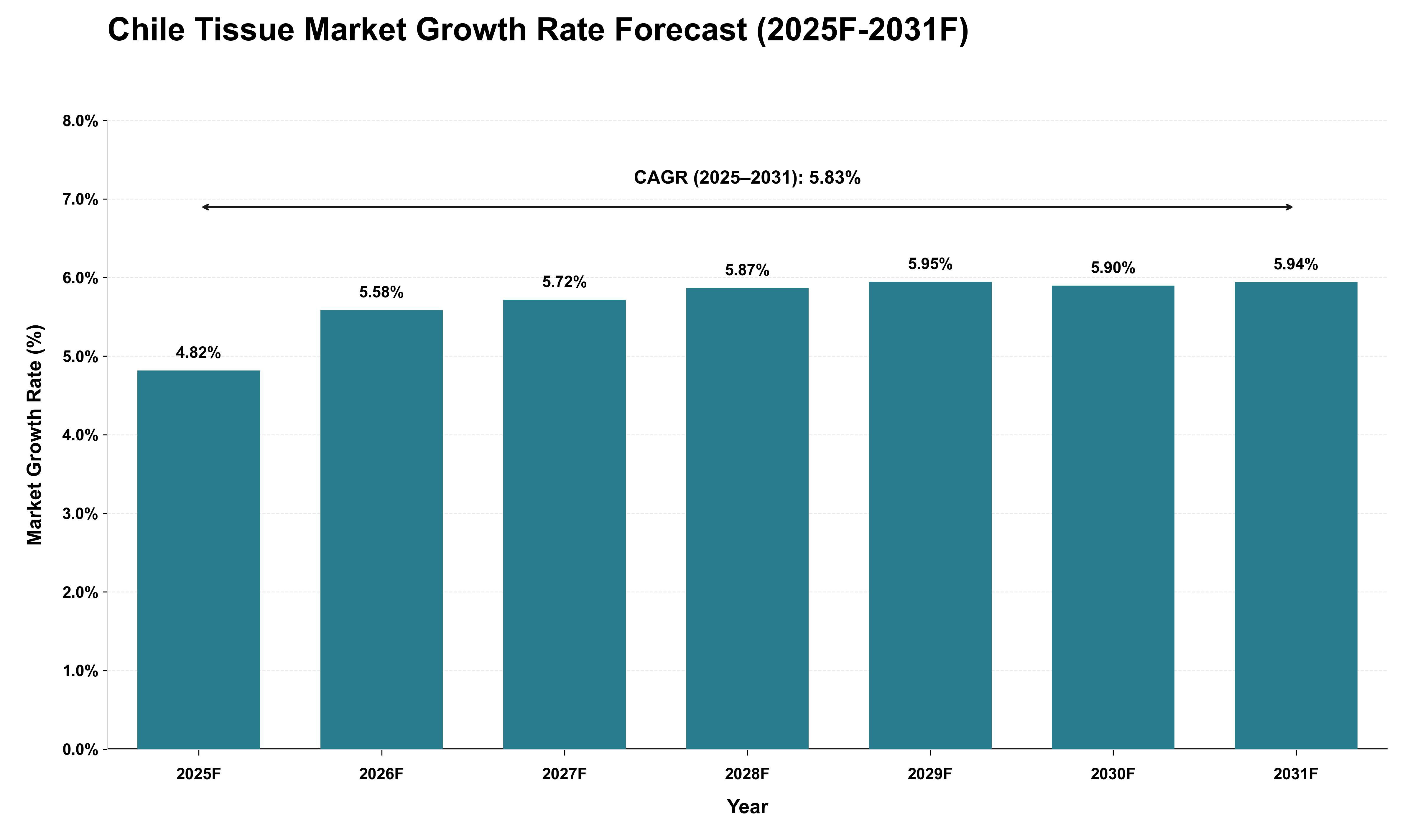 Chile Tissue Market Growth Rate Analysis (2025 - 2031)