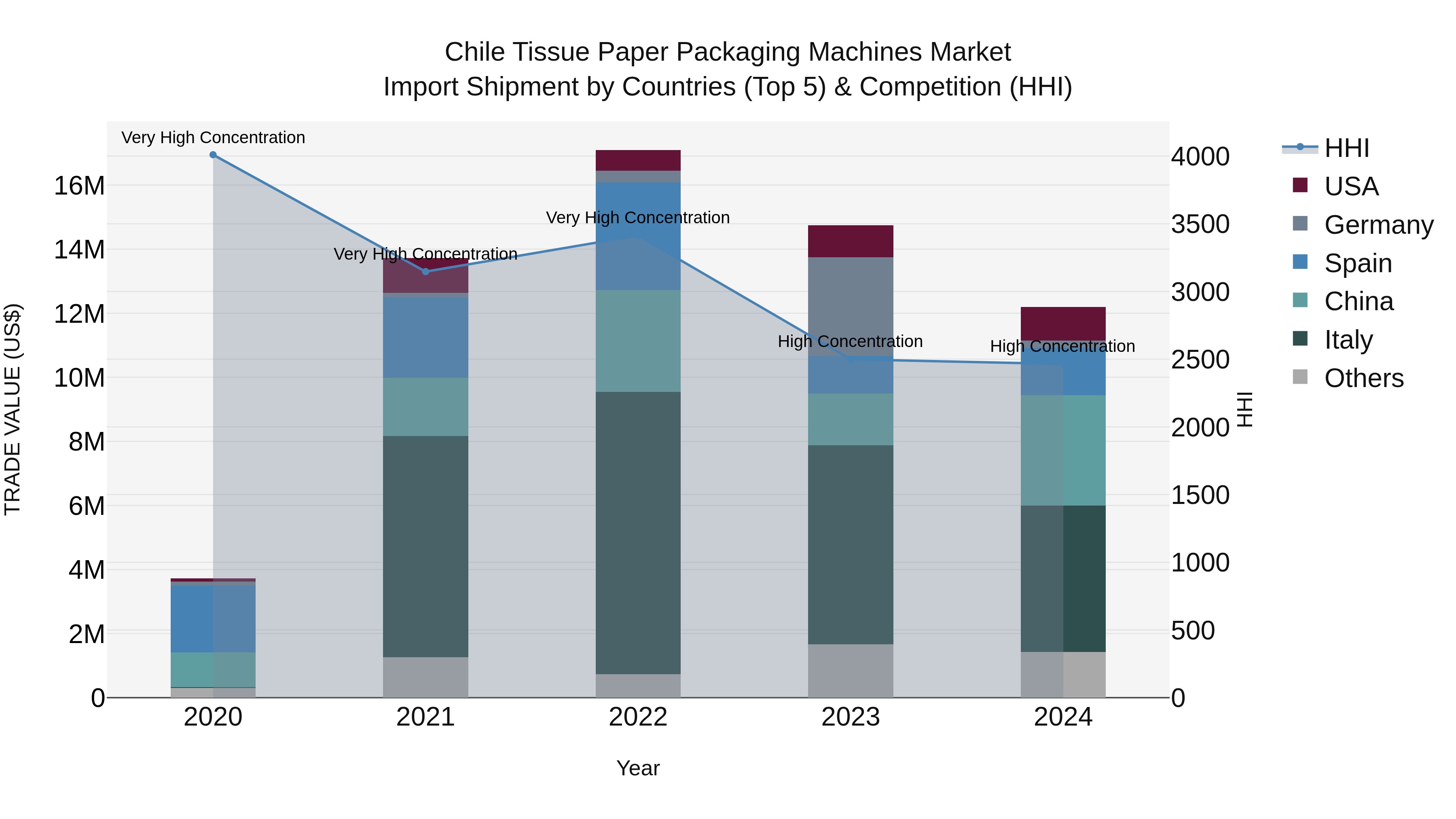 Chile Tissue Paper Packaging Machines Market Top 5 Importing Countries and Market Competition (HHI) Analysis
