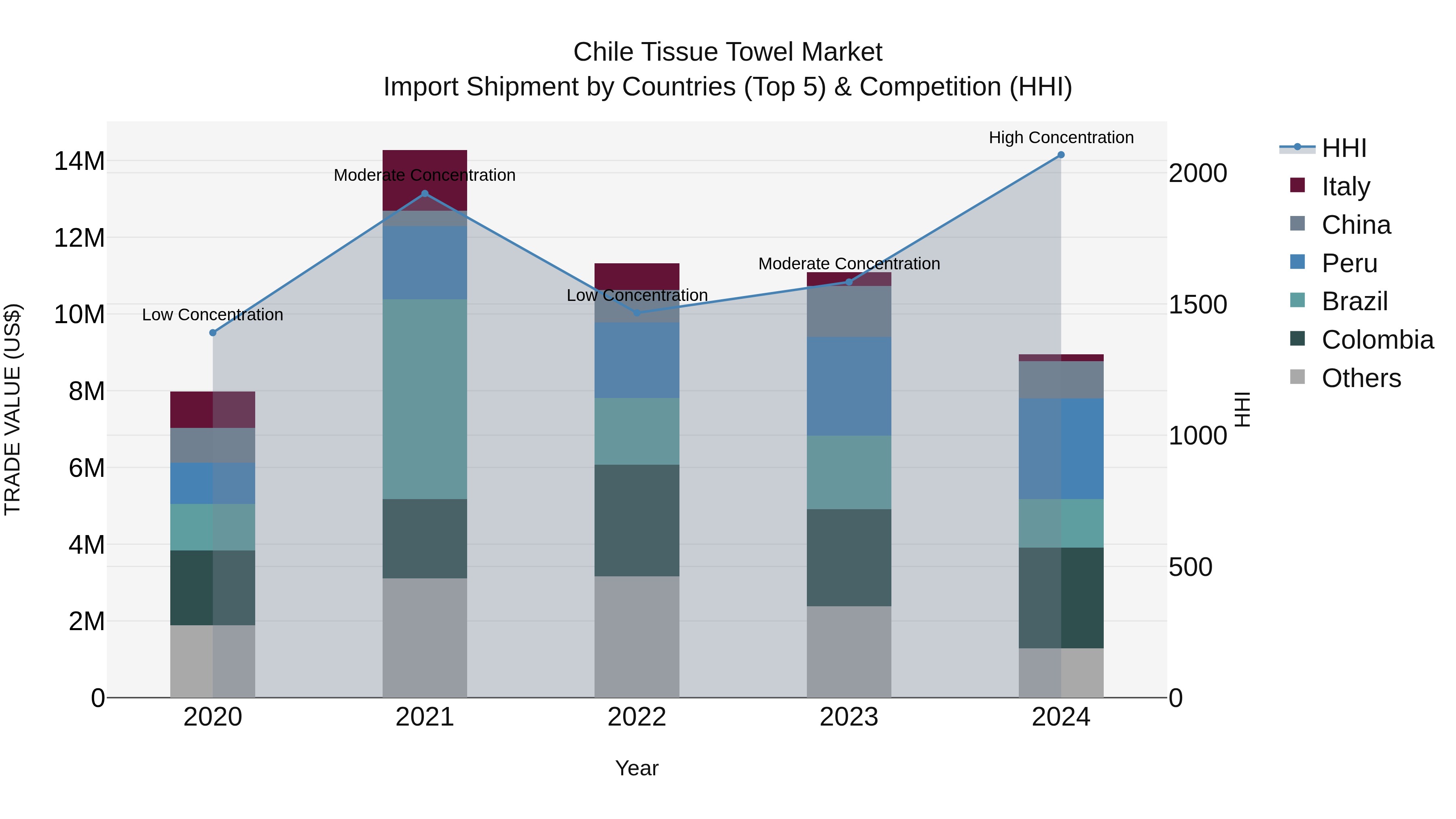 Chile Tissue Towel Market Top 5 Importing Countries and Market Competition (HHI) Analysis