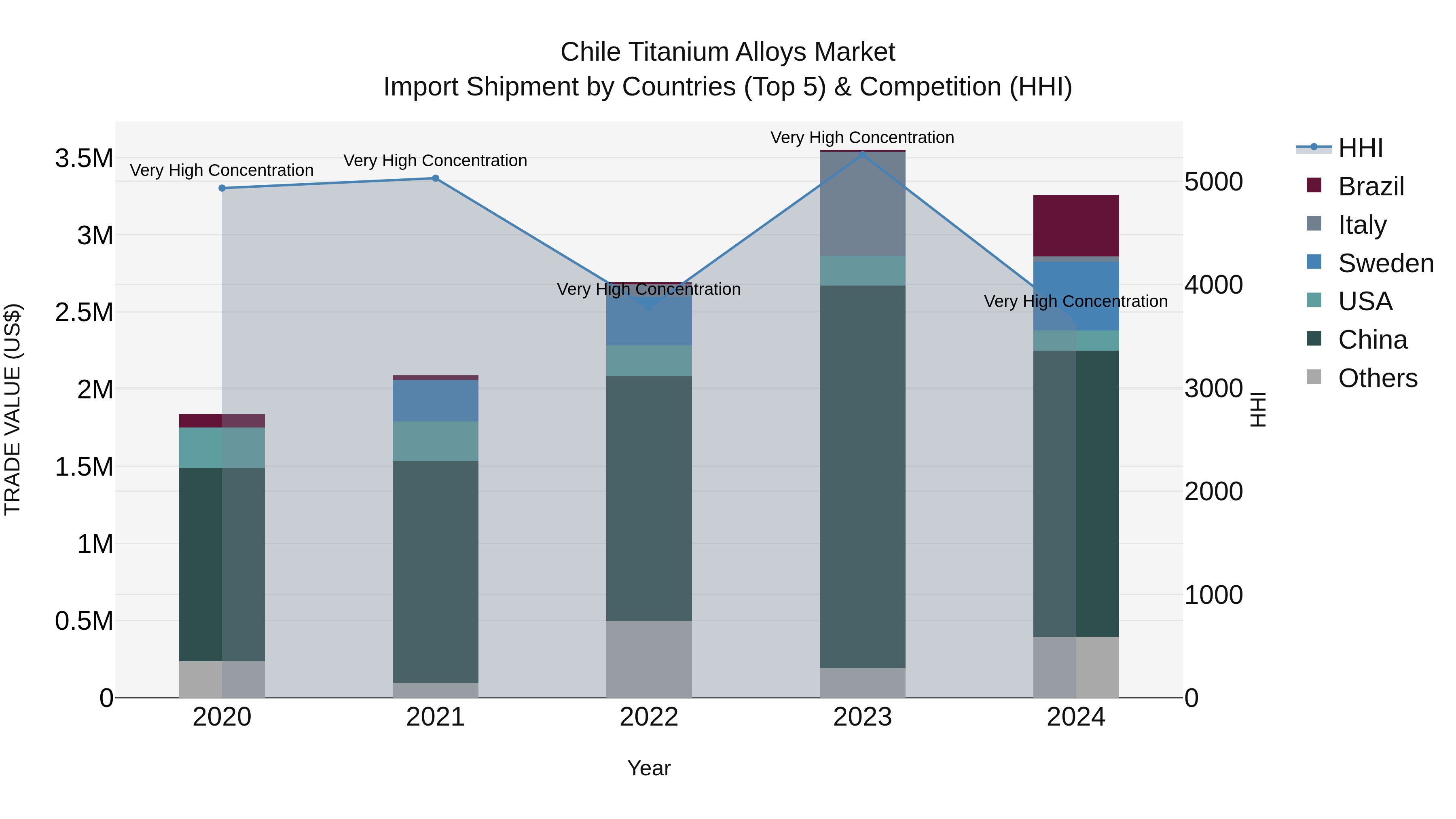 Chile Titanium Alloys Market Top 5 Importing Countries and Market Competition (HHI) Analysis