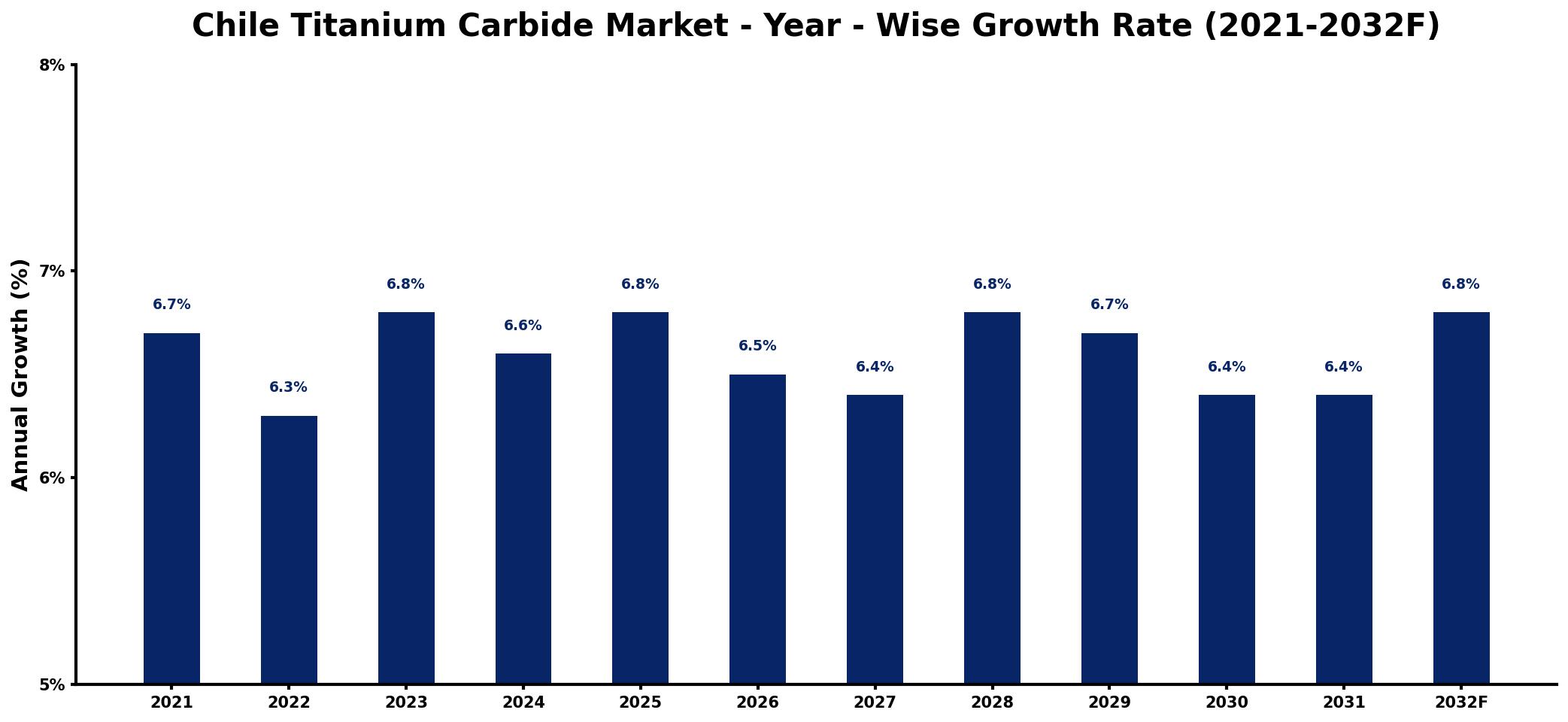 Chile Titanium Carbide Market Year-wise Growth Rate and Key Drivers