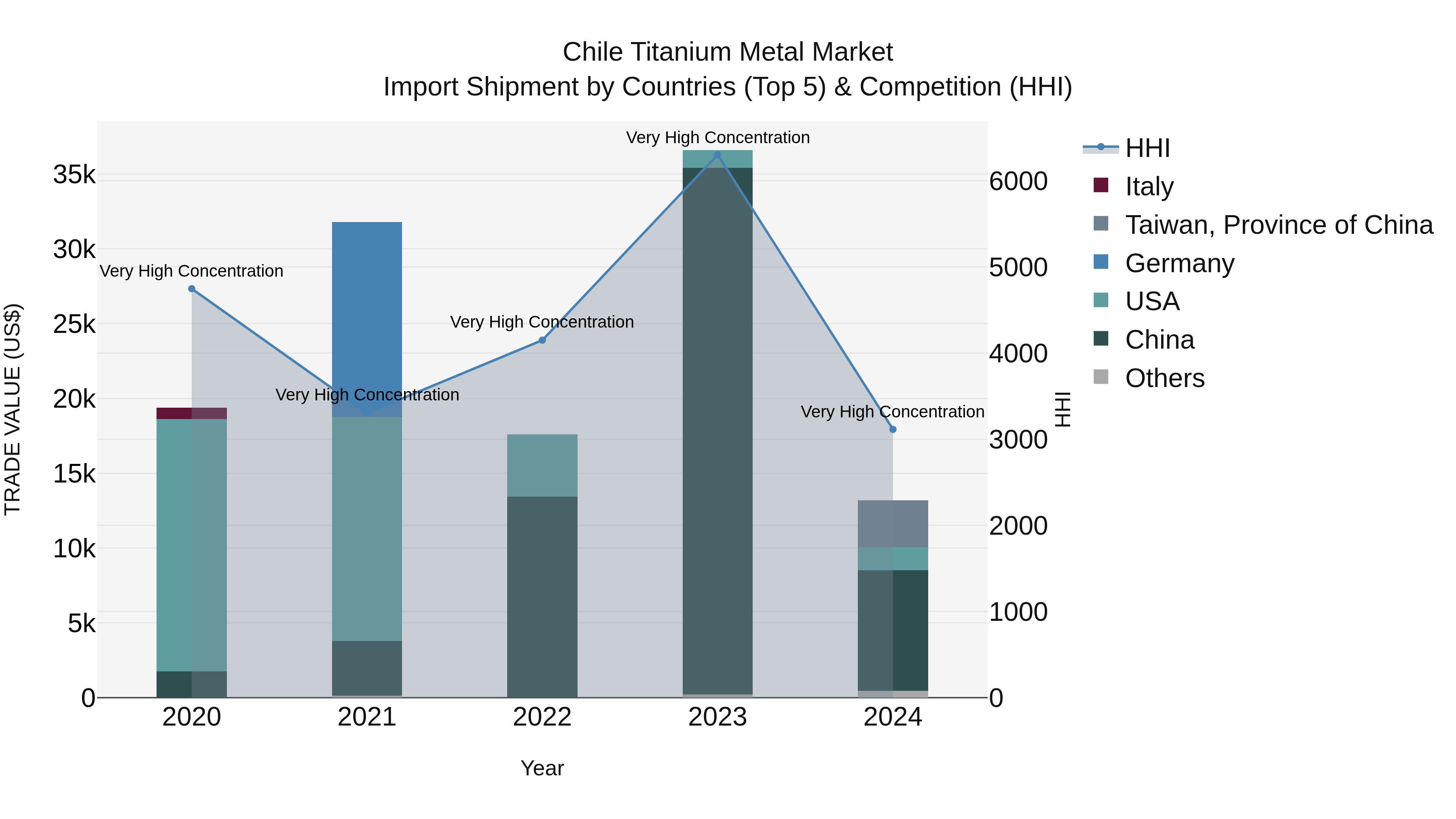 Chile Titanium Metal Market Top 5 Importing Countries and Market Competition (HHI) Analysis