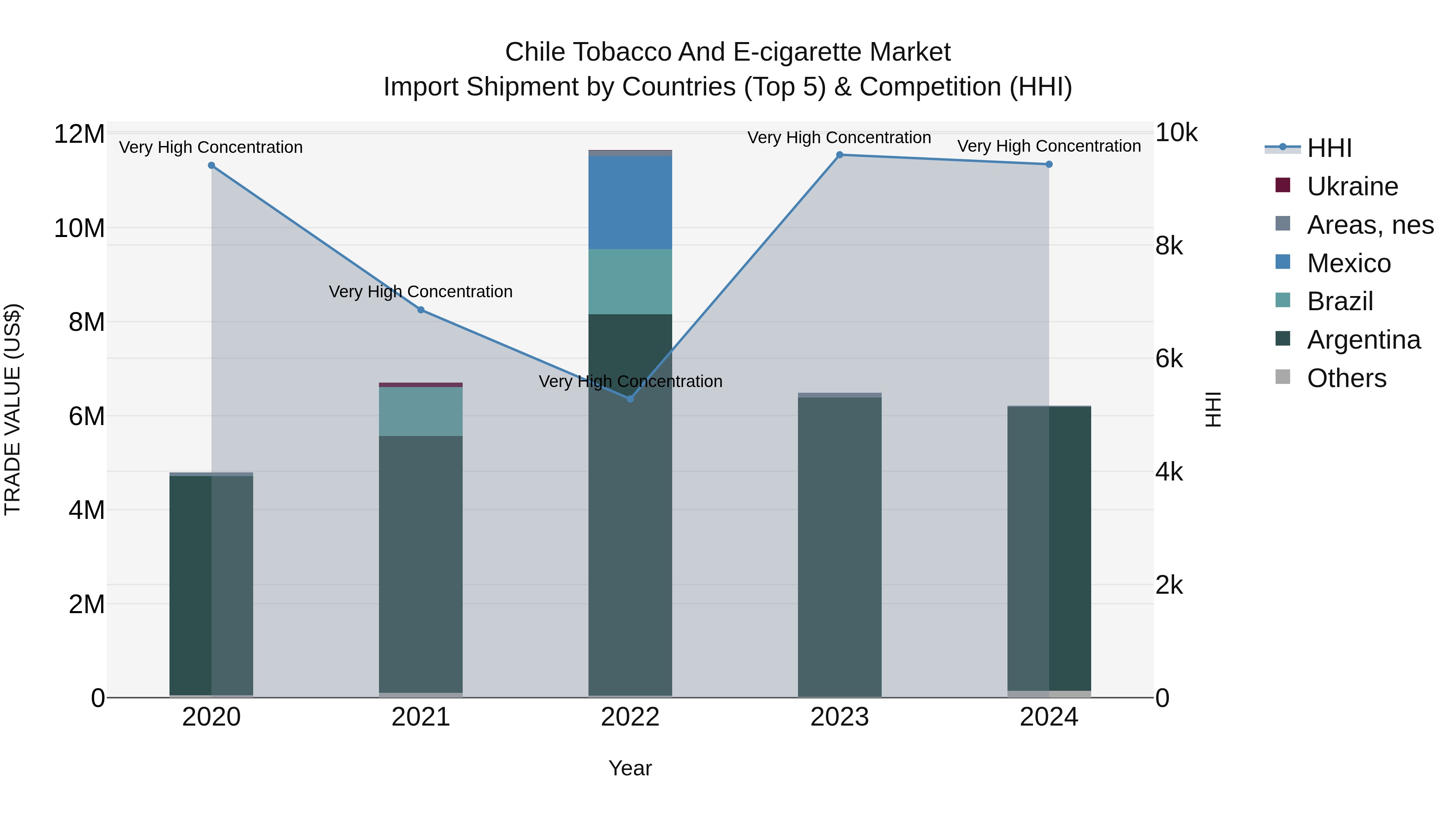 Chile Tobacco and E-cigarette Market Top 5 Importing Countries and Market Competition (HHI) Analysis