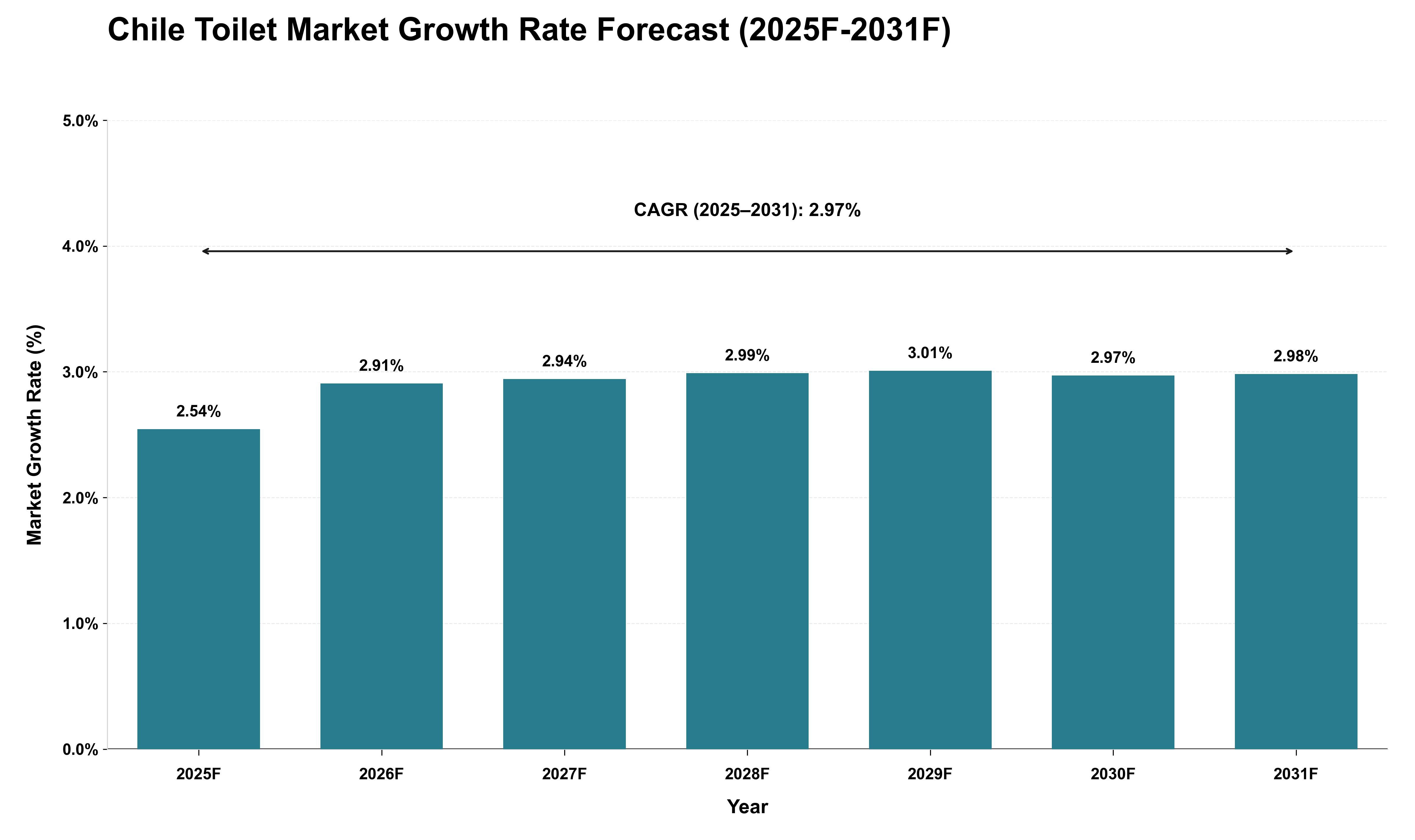Chile Toilet Market Growth Rate Analysis (2025 - 2031)