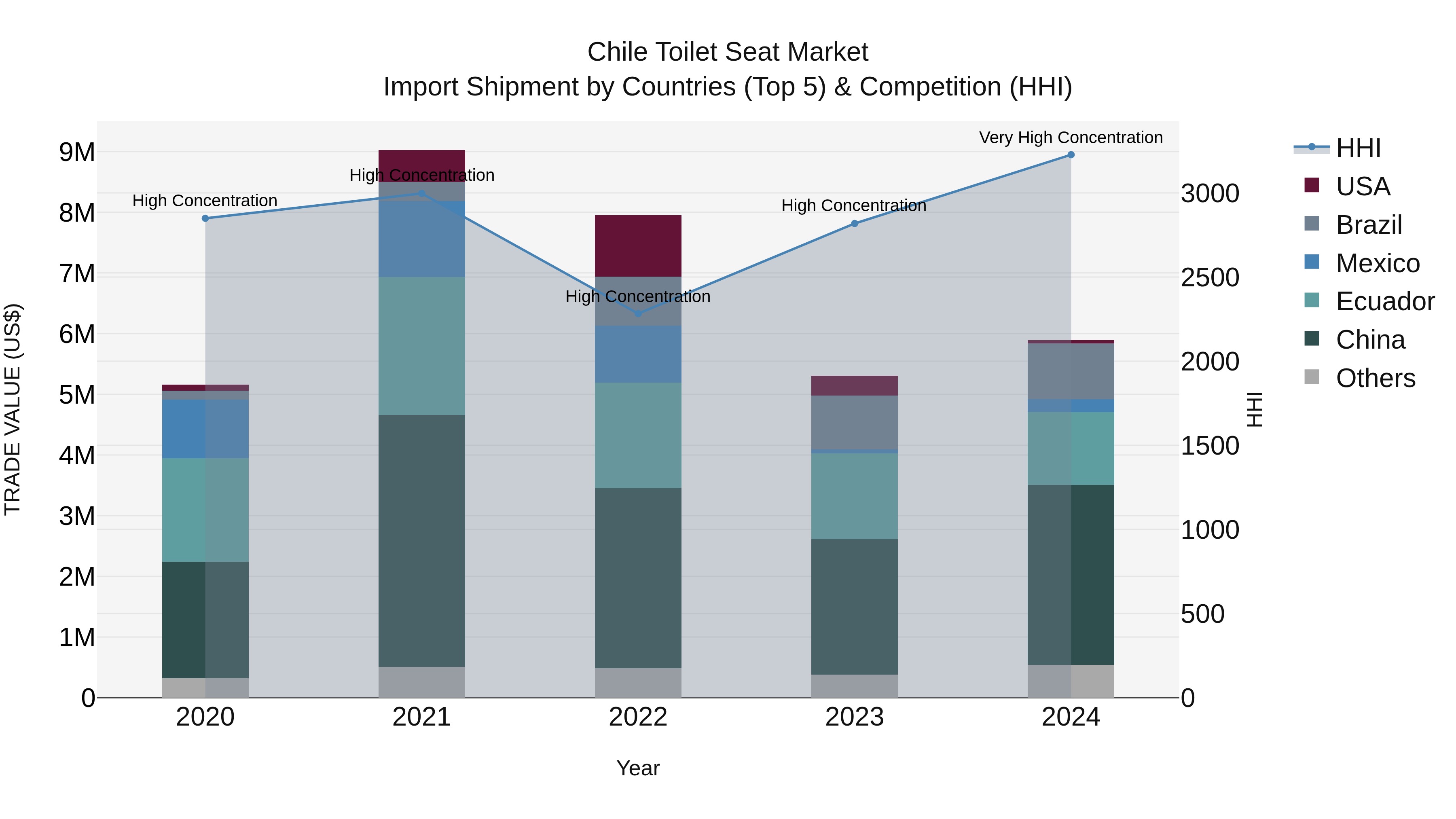 Chile Toilet Seat Market Top 5 Importing Countries and Market Competition (HHI) Analysis