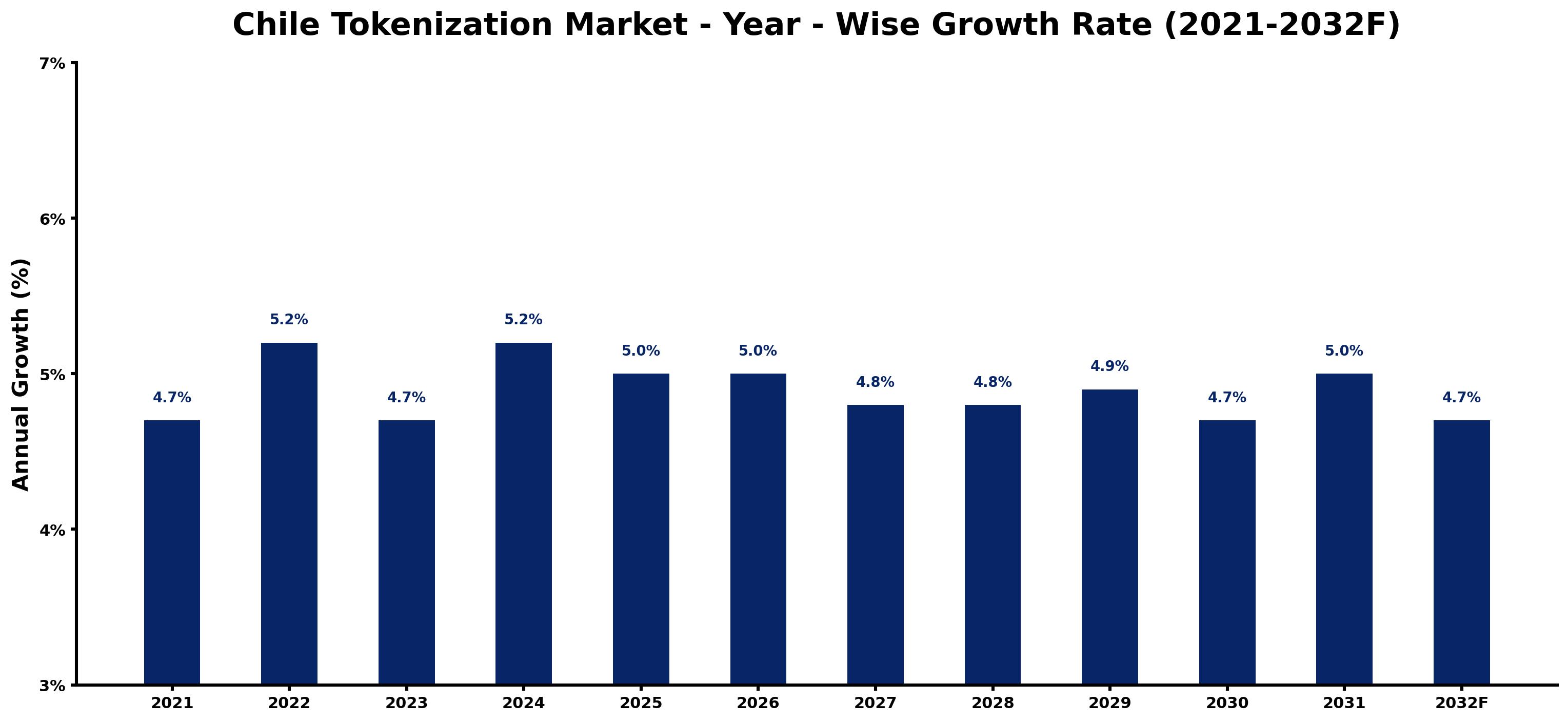 Chile Tokenization Market Year-wise Growth Rate and Key Drivers