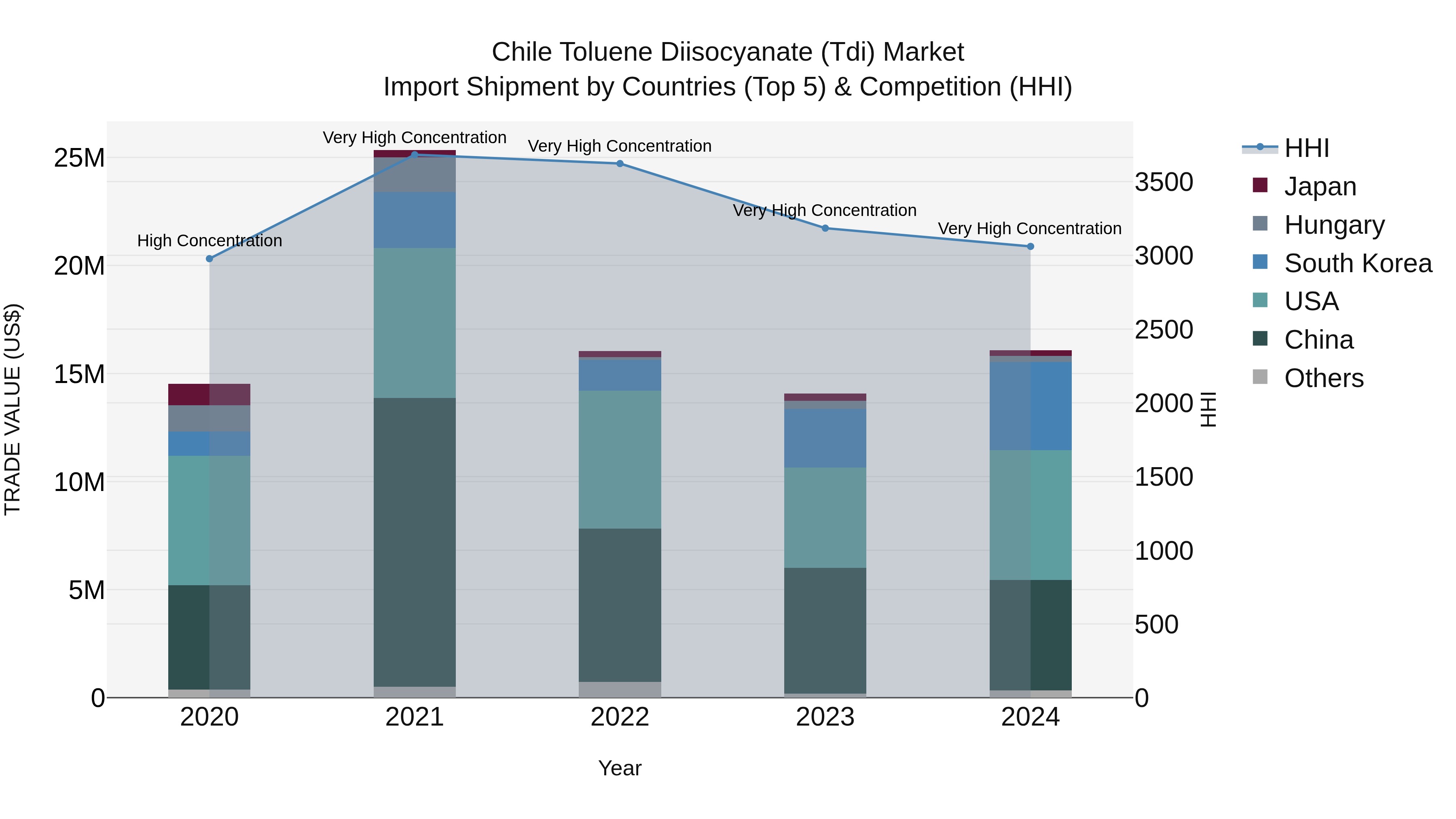 Chile Toluene Diisocyanate (Tdi) Market Top 5 Importing Countries and Market Competition (HHI) Analysis