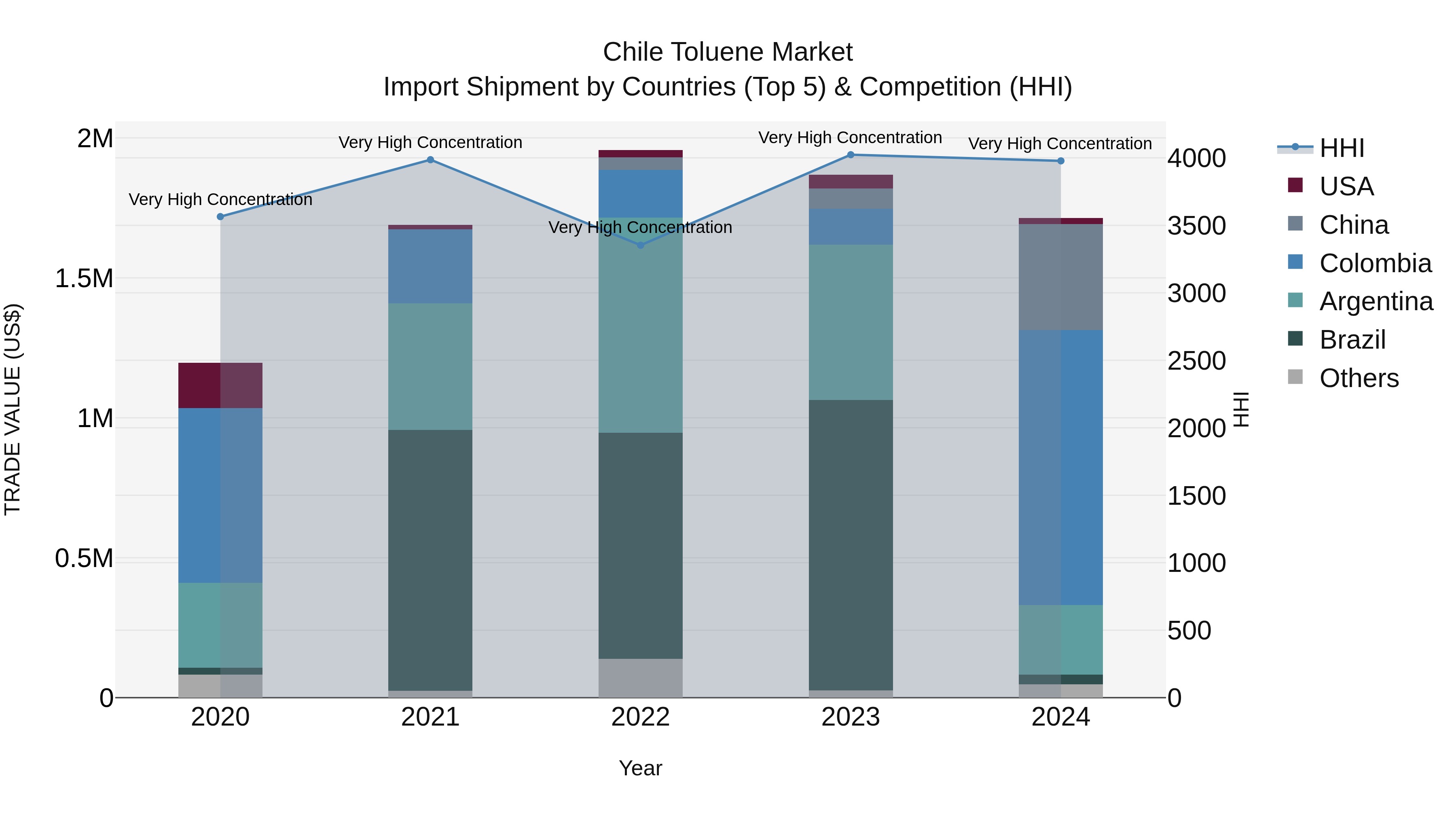 Chile Toluene Market Top 5 Importing Countries and Market Competition (HHI) Analysis