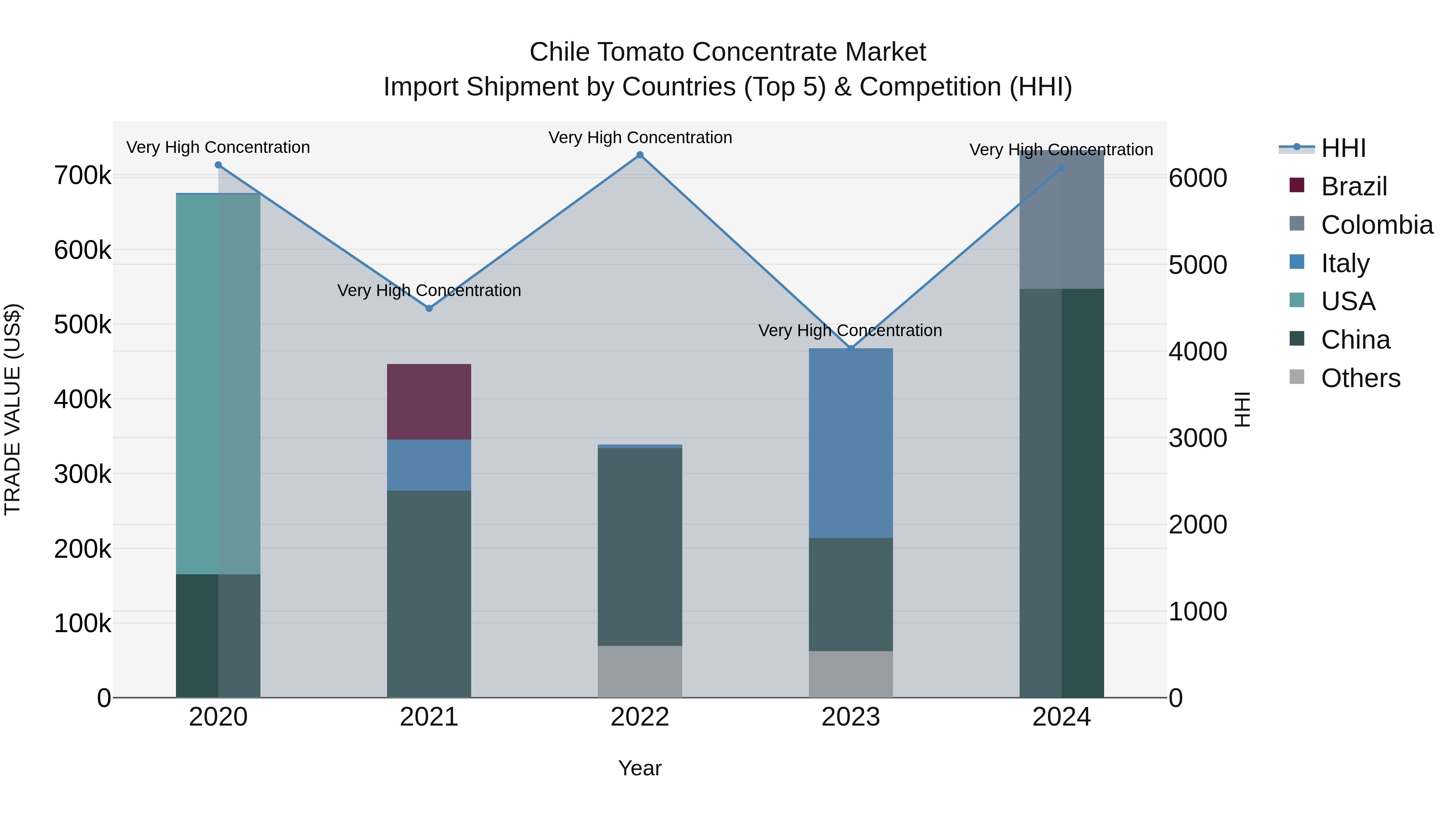 Chile Tomato Concentrate Market Top 5 Importing Countries and Market Competition (HHI) Analysis