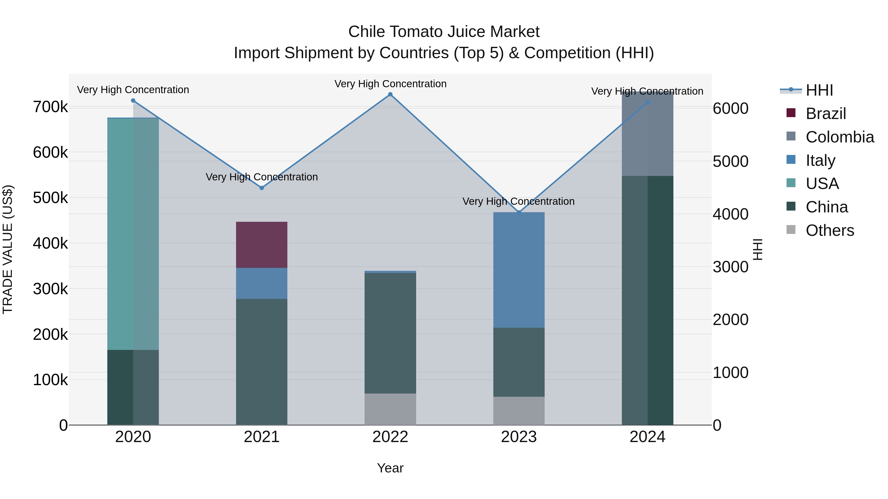 Chile Tomato Juice Market Top 5 Importing Countries and Market Competition (HHI) Analysis