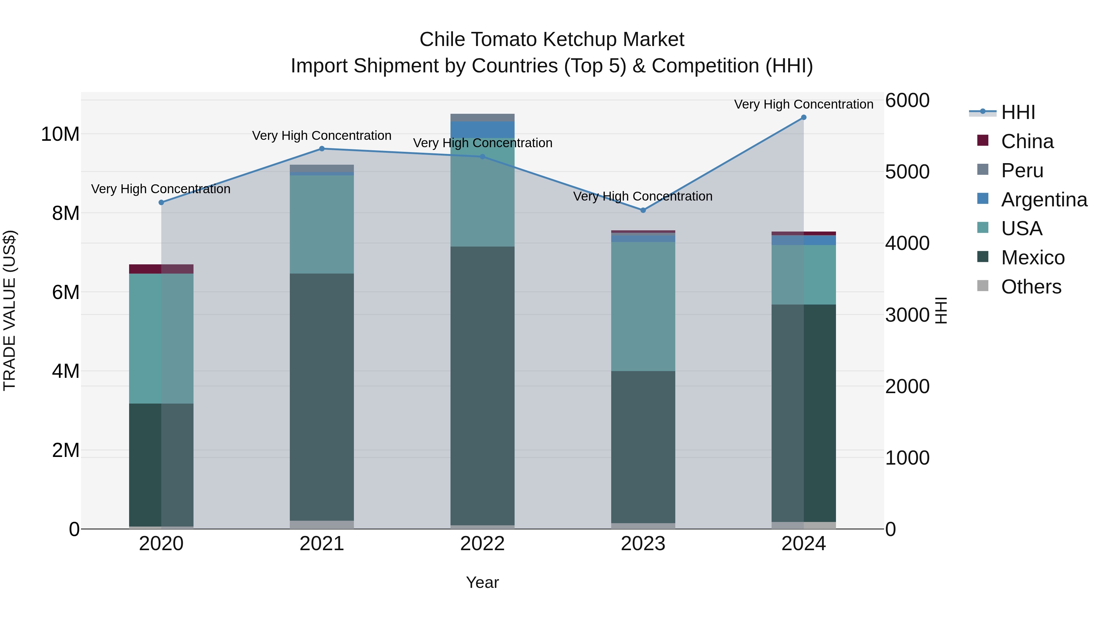 Chile Tomato Ketchup Market Top 5 Importing Countries and Market Competition (HHI) Analysis