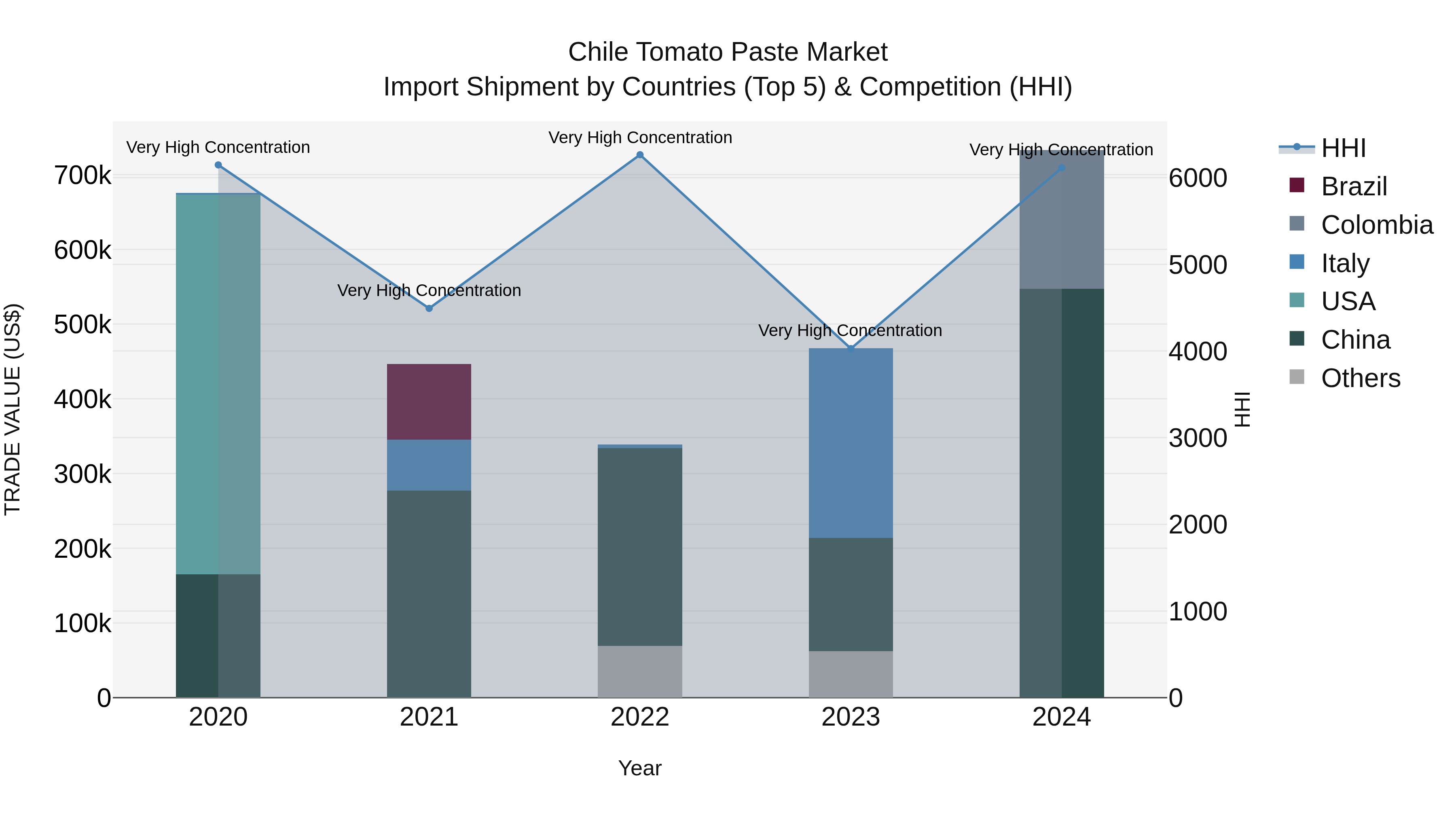 Chile Tomato Paste Market Top 5 Importing Countries and Market Competition (HHI) Analysis