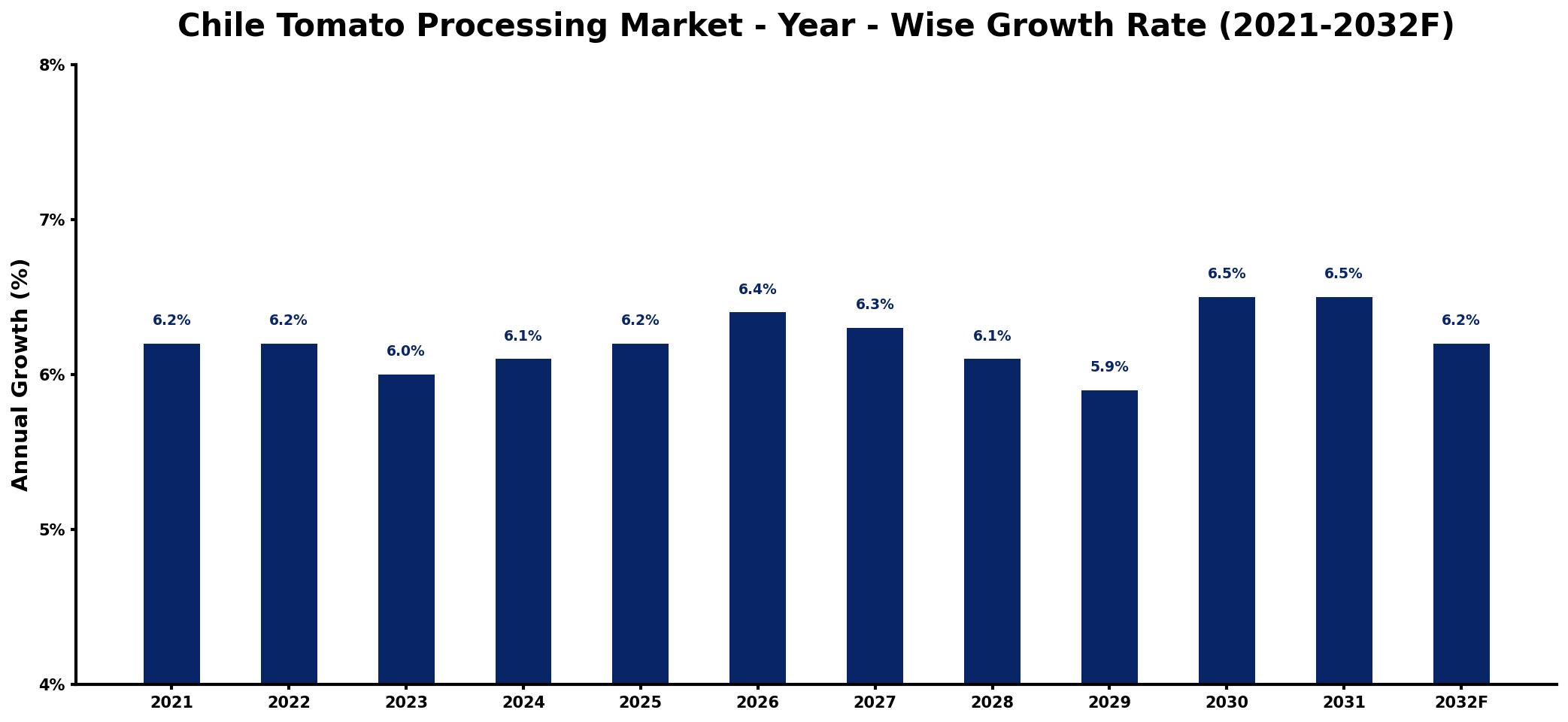 Chile Tomato Processing Market Year-wise Growth Rate and Key Drivers