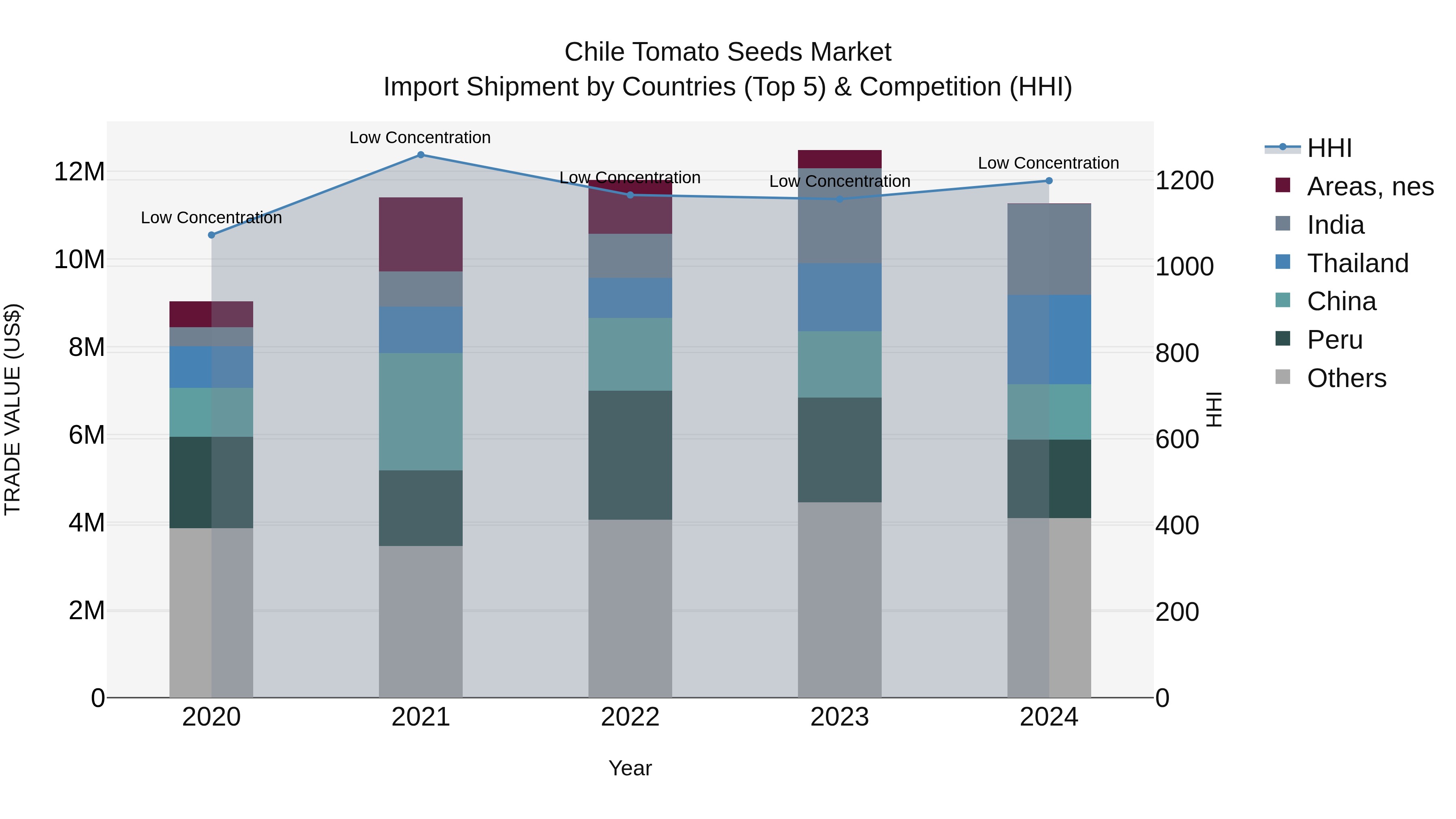 Chile Tomato Seeds Market Top 5 Importing Countries and Market Competition (HHI) Analysis