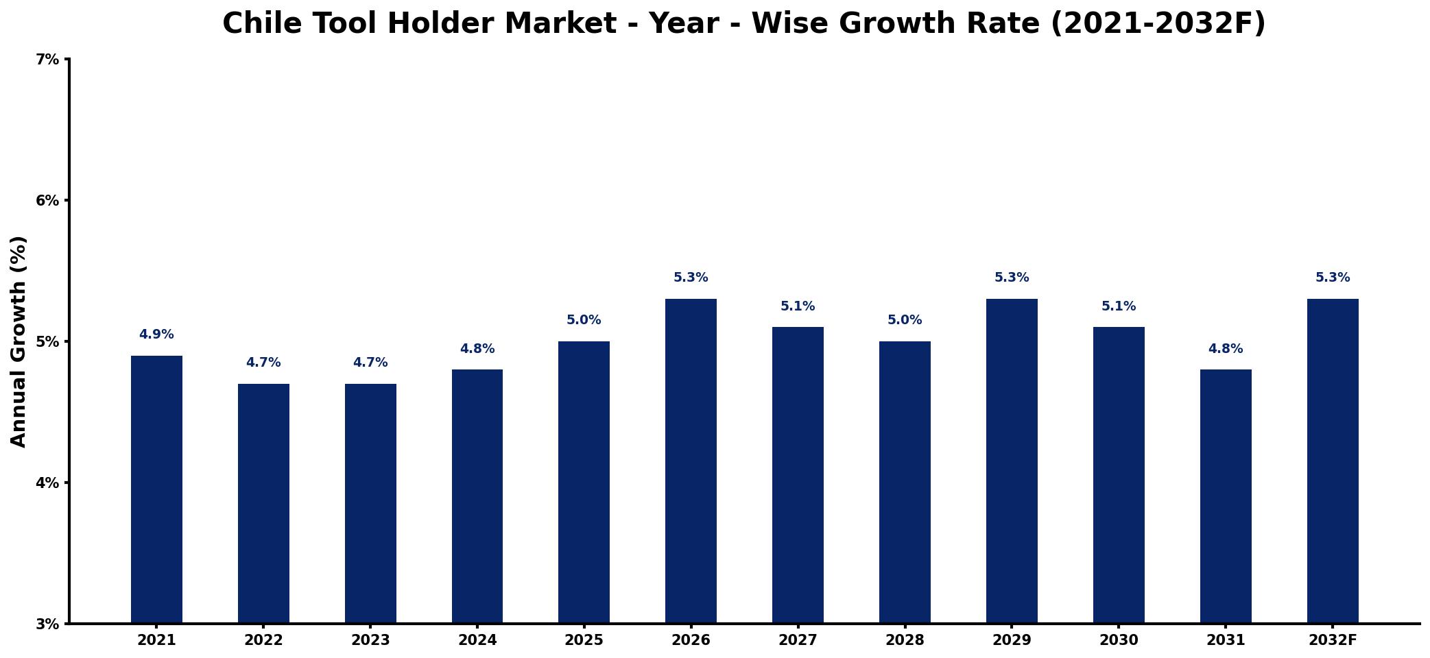 Chile Tool Holder Market Year-wise Growth Rate and Key Drivers