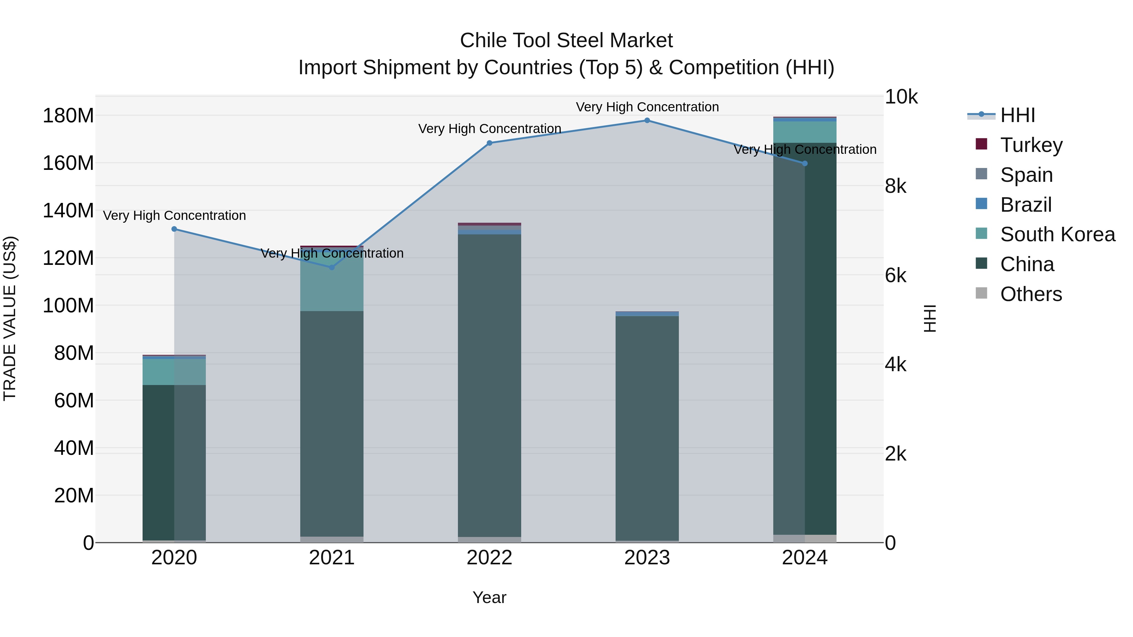 Chile Tool Steel Market Top 5 Importing Countries and Market Competition (HHI) Analysis