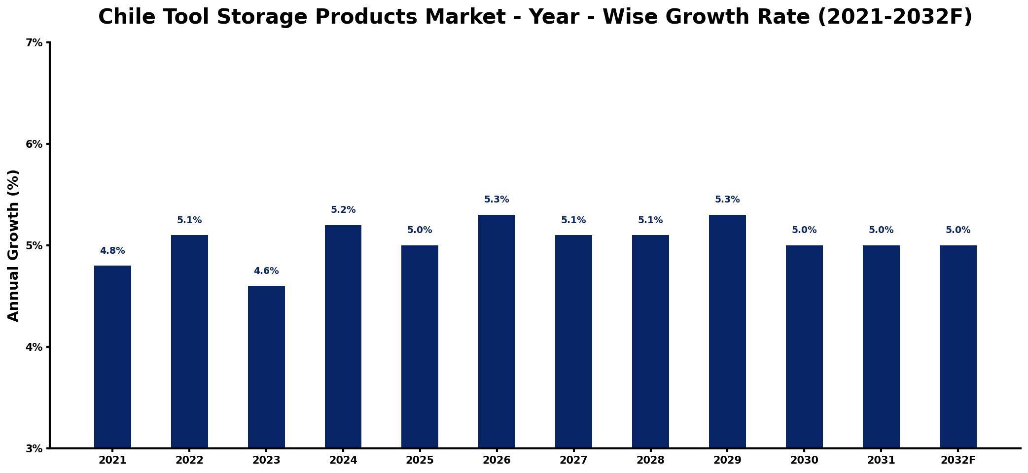 Chile Tool Storage Products Market Year-wise Growth Rate and Key Drivers