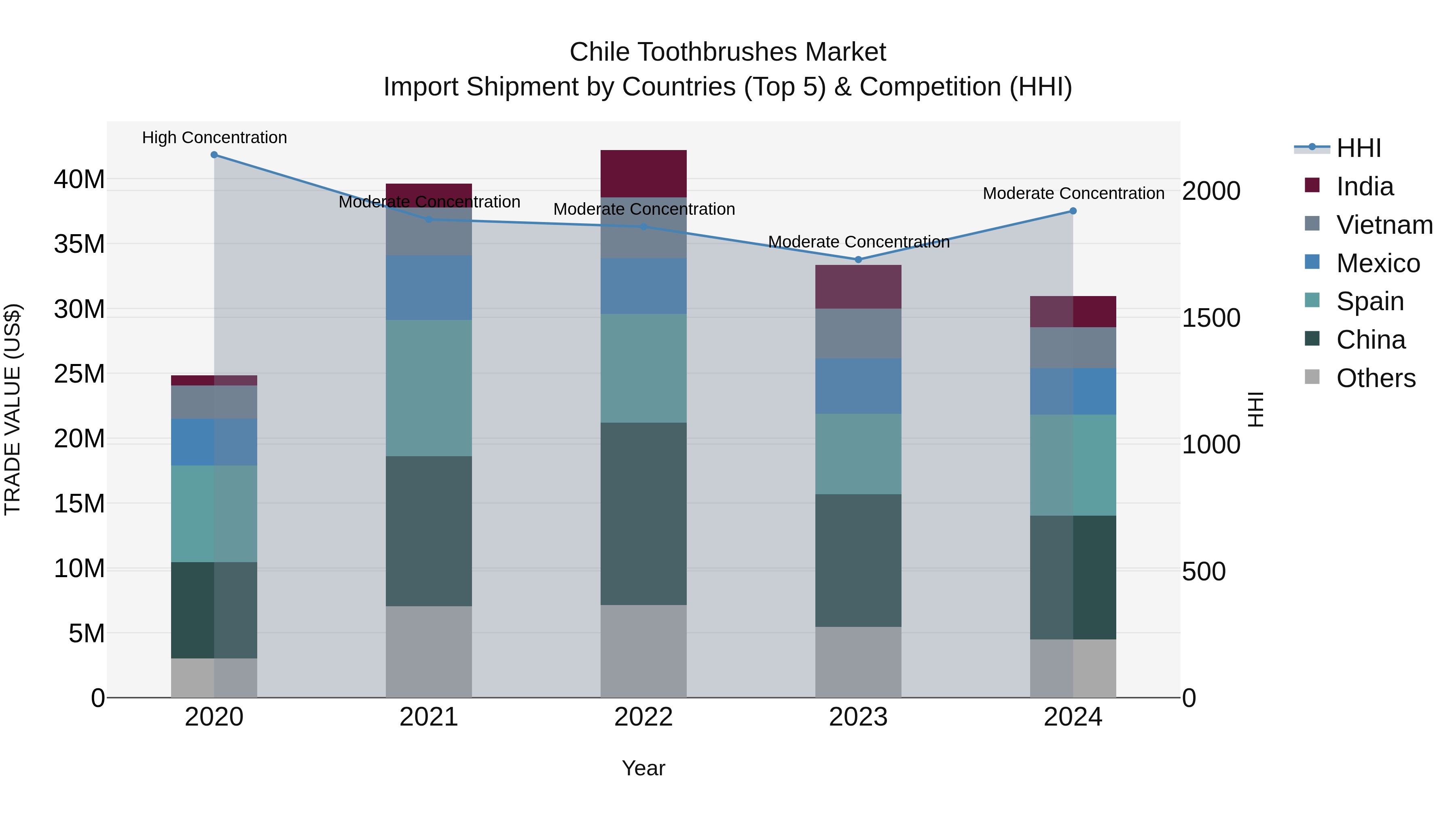Chile Toothbrushes Market Top 5 Importing Countries and Market Competition (HHI) Analysis