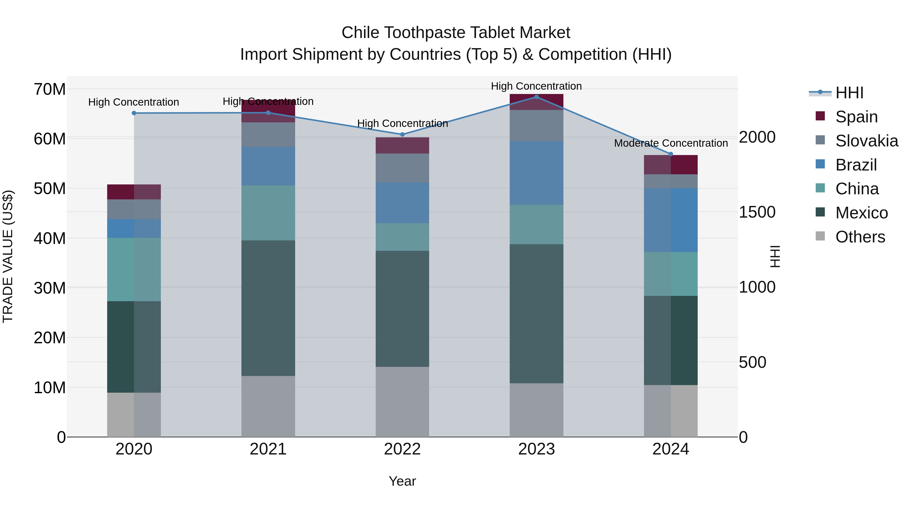 Chile Toothpaste Tablet Market Top 5 Importing Countries and Market Competition (HHI) Analysis