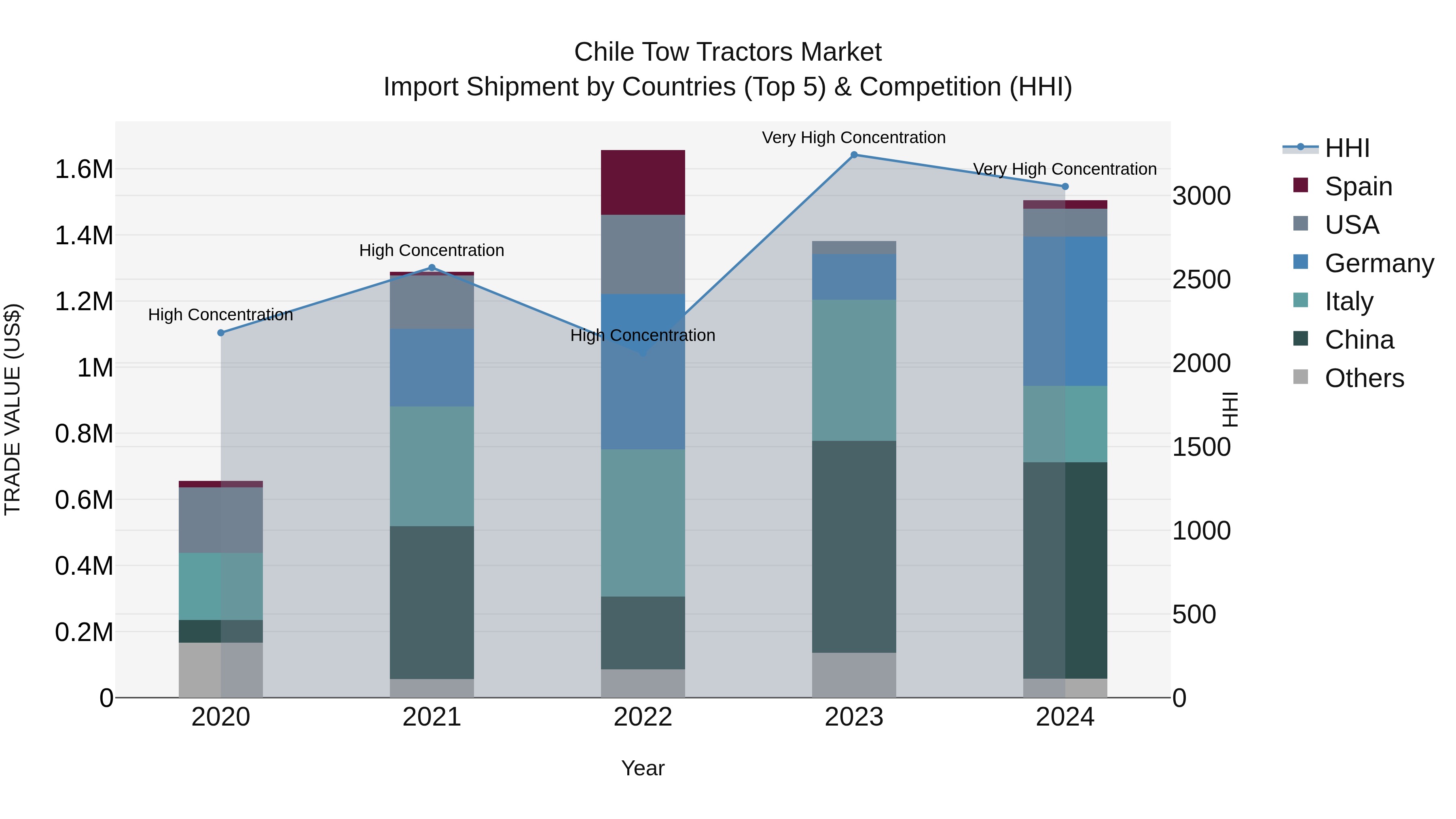 Chile Tow Tractors Market Top 5 Importing Countries and Market Competition (HHI) Analysis
