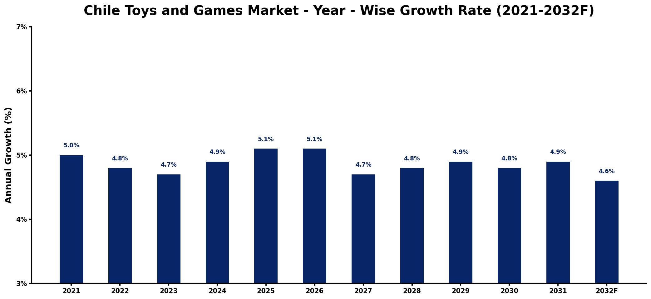 Chile Toys and Games Market Year-wise Growth Rate and Key Drivers
