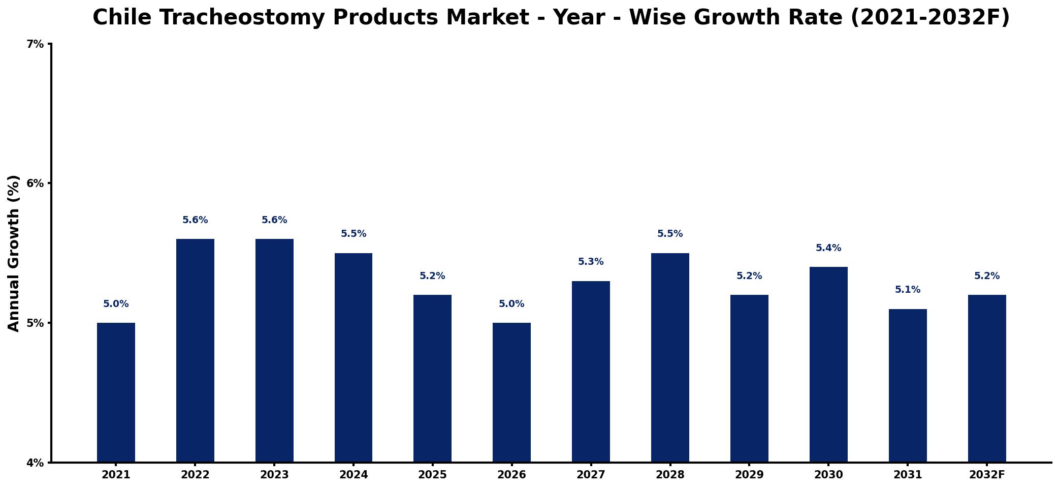 Chile Tracheostomy Products Market Year-wise Growth Rate and Key Drivers