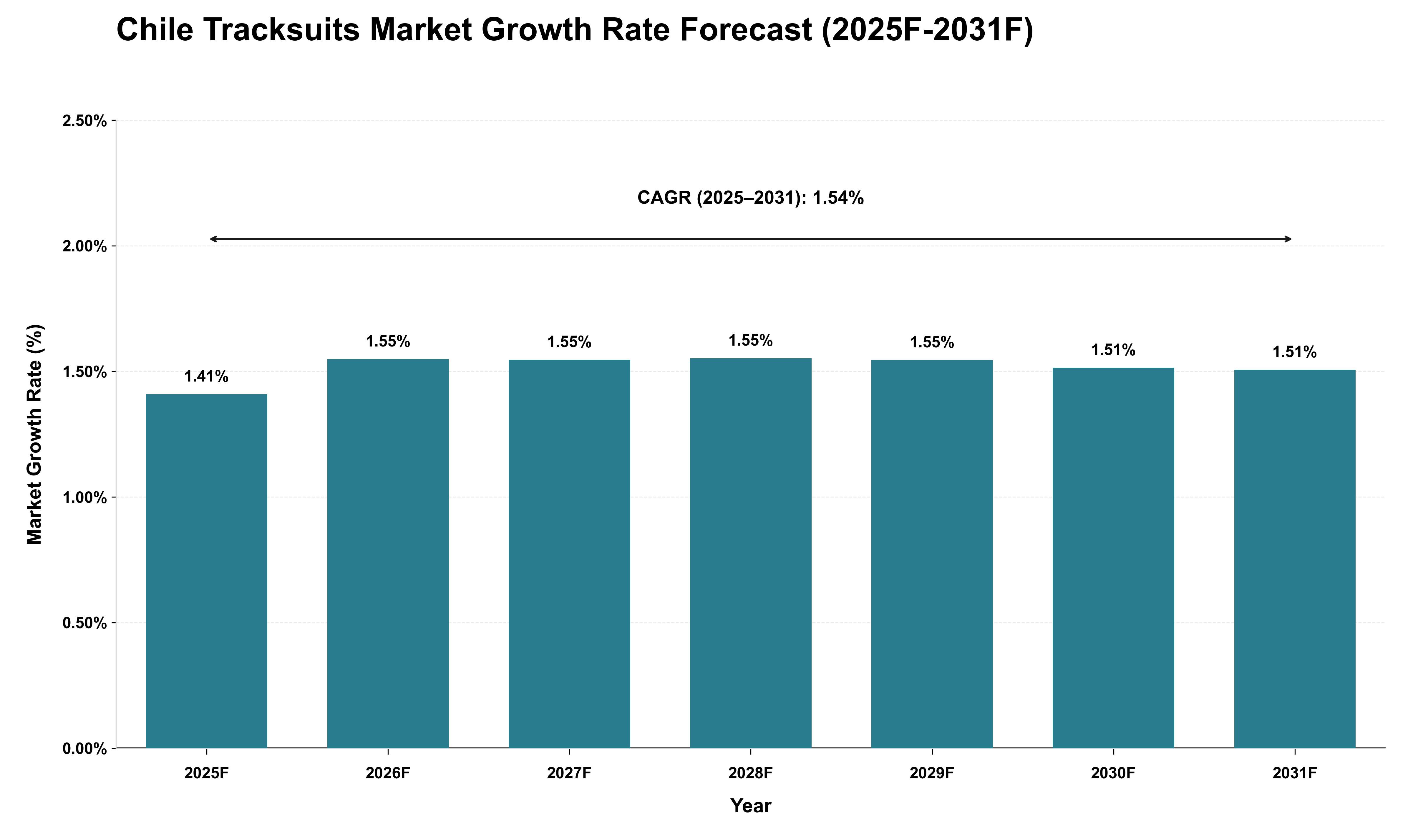Chile Tracksuits Market Growth Rate Analysis (2025 - 2031)