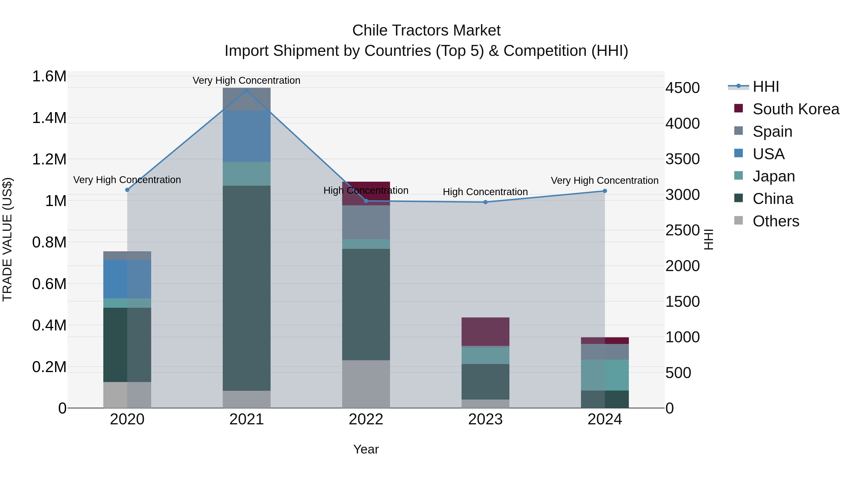 Chile Tractors Market Top 5 Importing Countries and Market Competition (HHI) Analysis