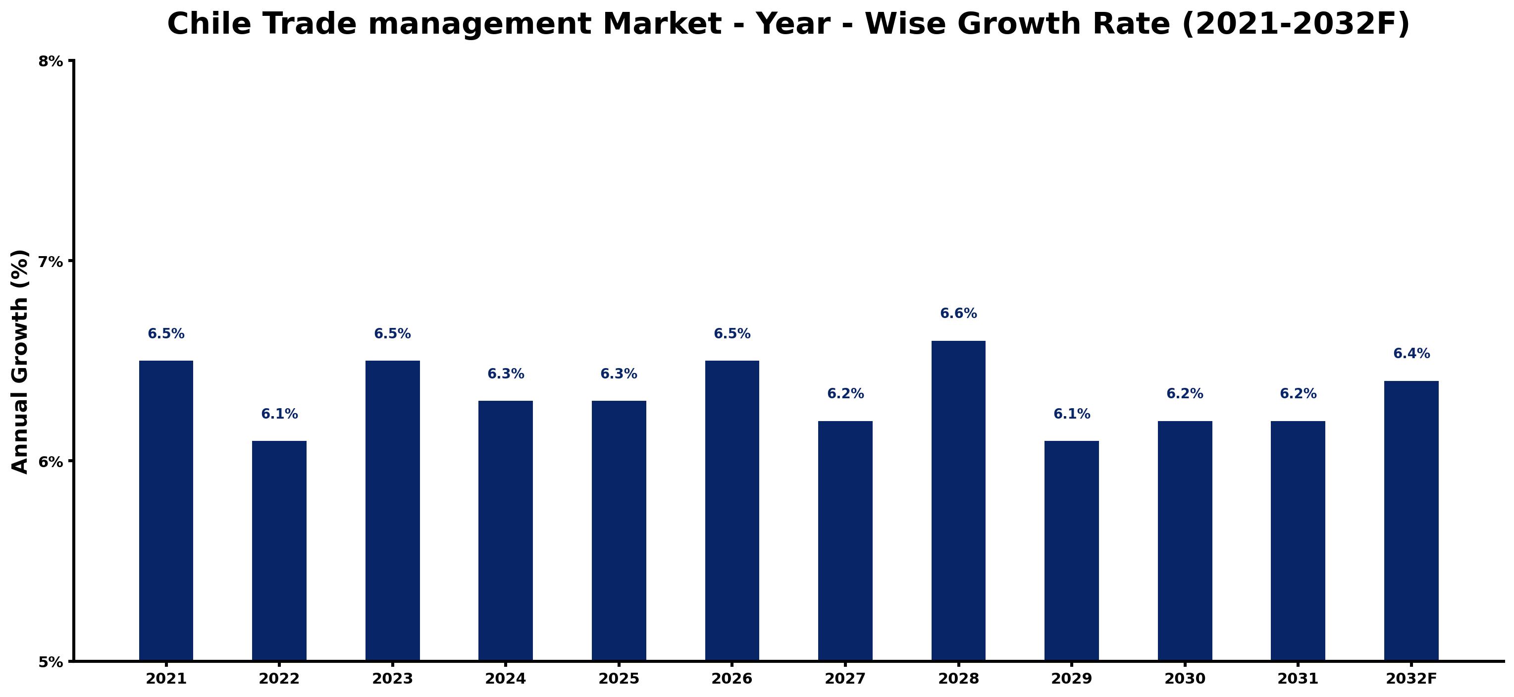Chile Trade management Market Year-wise Growth Rate and Key Drivers