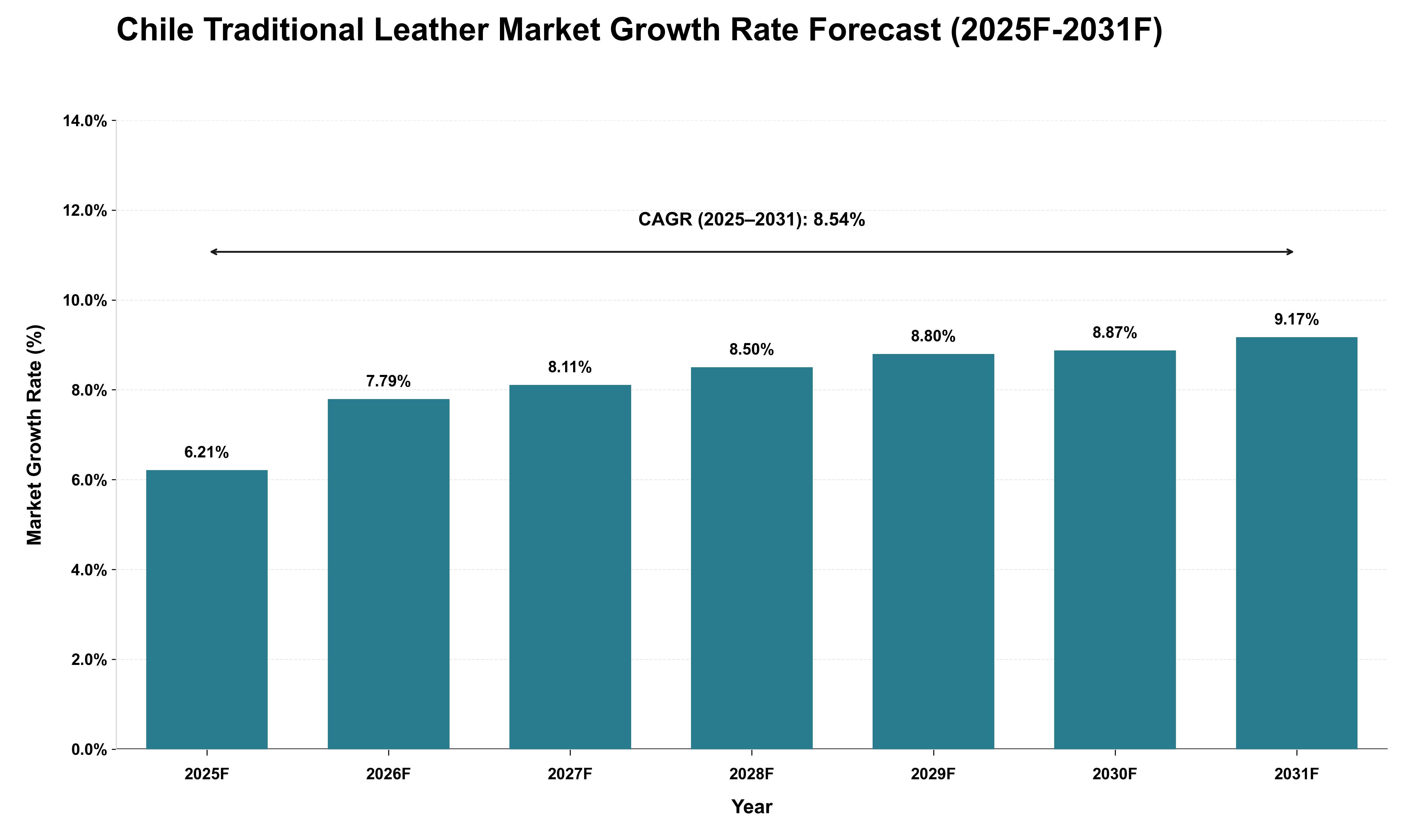 Chile Traditional Leather Market Growth Rate Analysis (2025 - 2031)