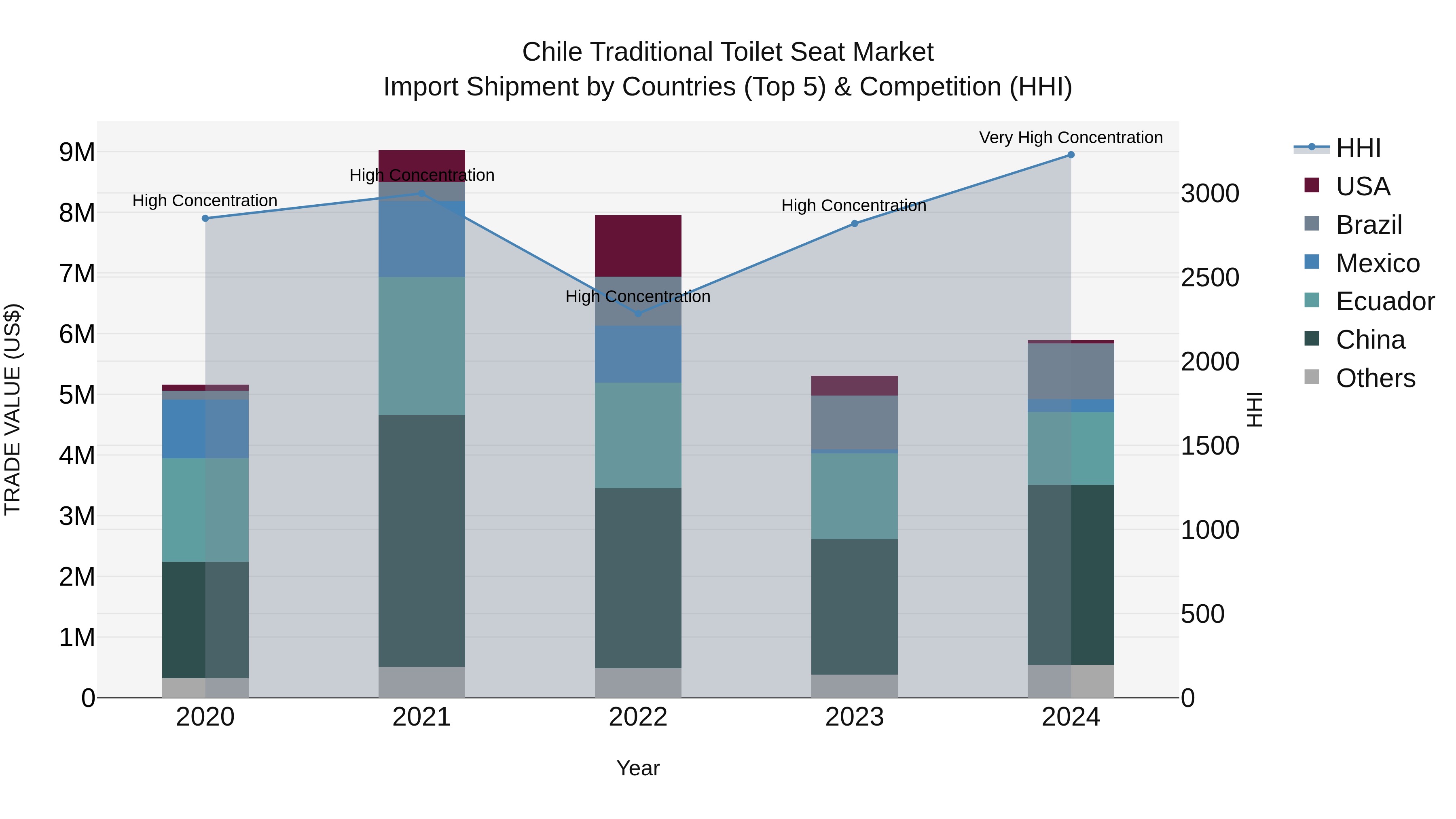 Chile Traditional Toilet Seat Market Top 5 Importing Countries and Market Competition (HHI) Analysis