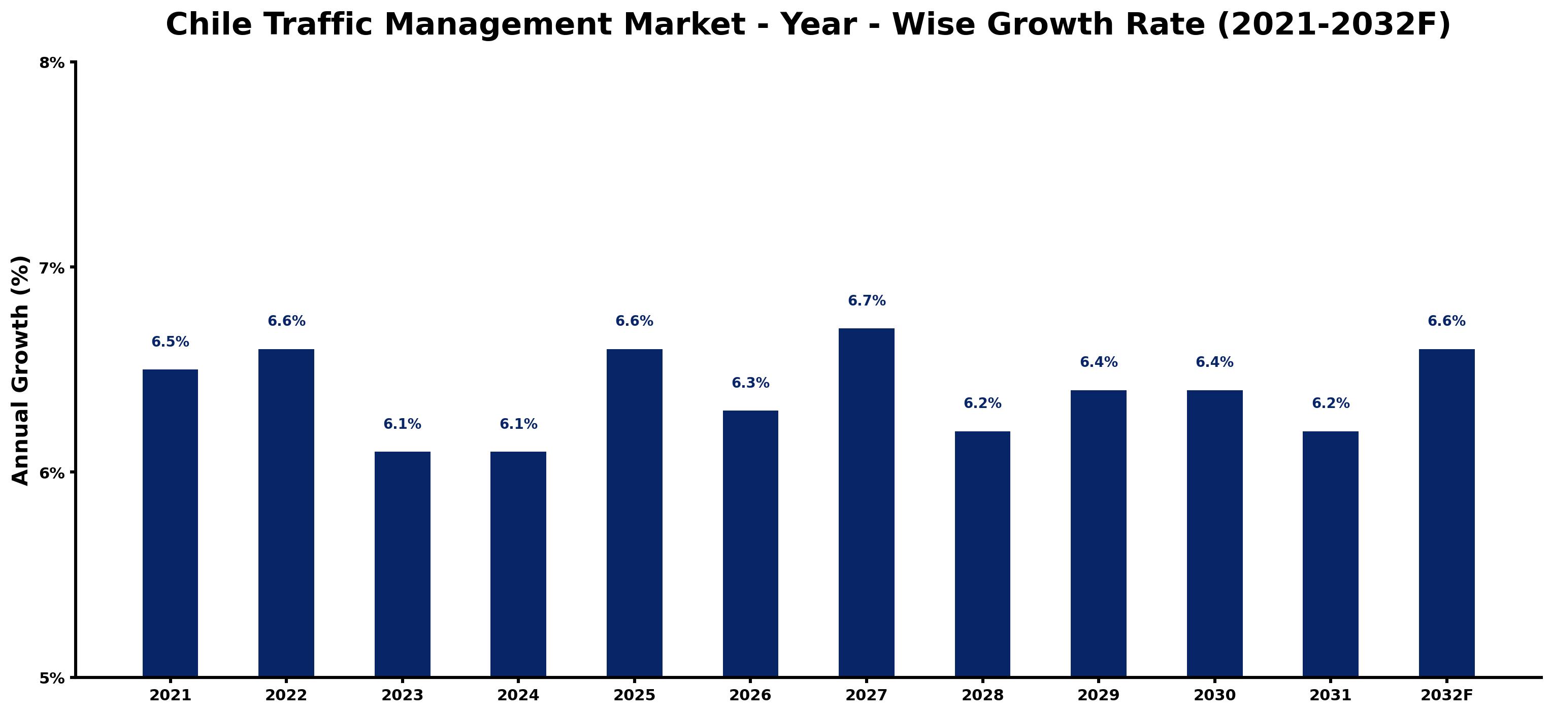 Chile Traffic Management Market Year-wise Growth Rate and Key Drivers
