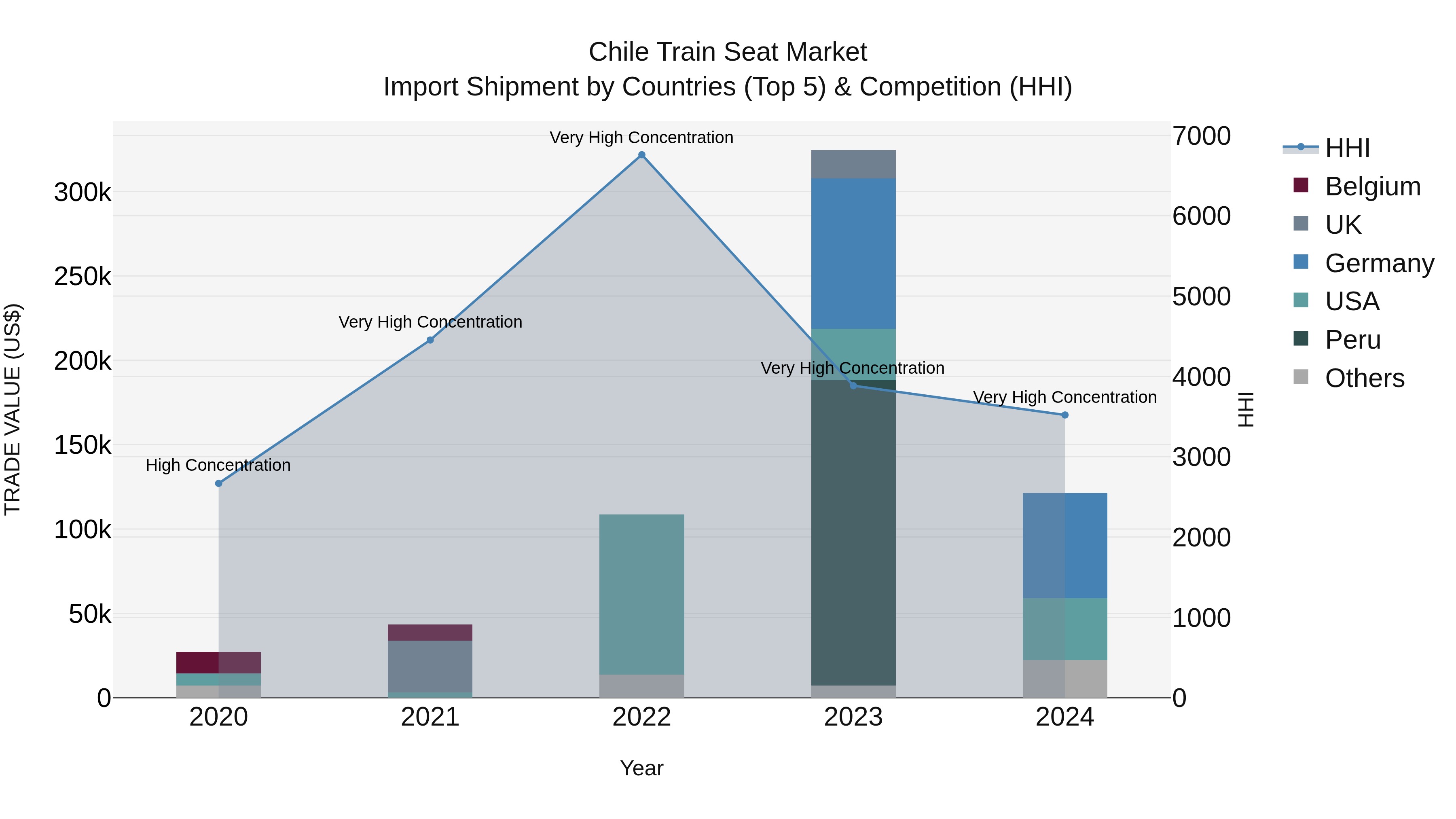 Chile Train Seat Market Top 5 Importing Countries and Market Competition (HHI) Analysis