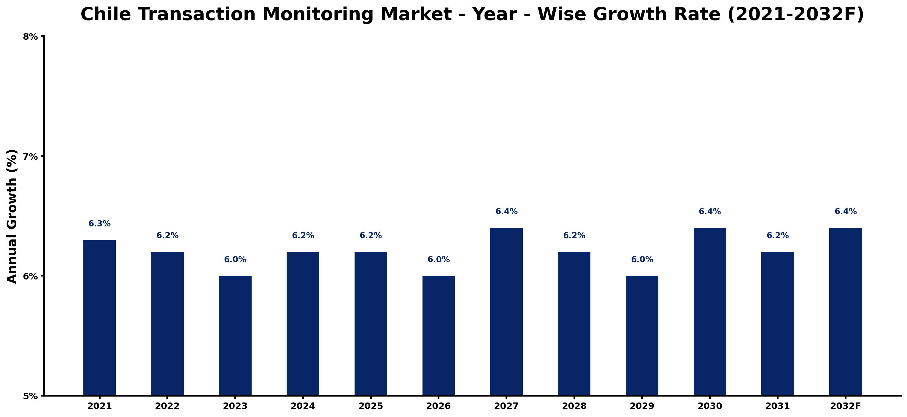 Chile Transaction Monitoring Market Year-wise Growth Rate and Key Drivers
