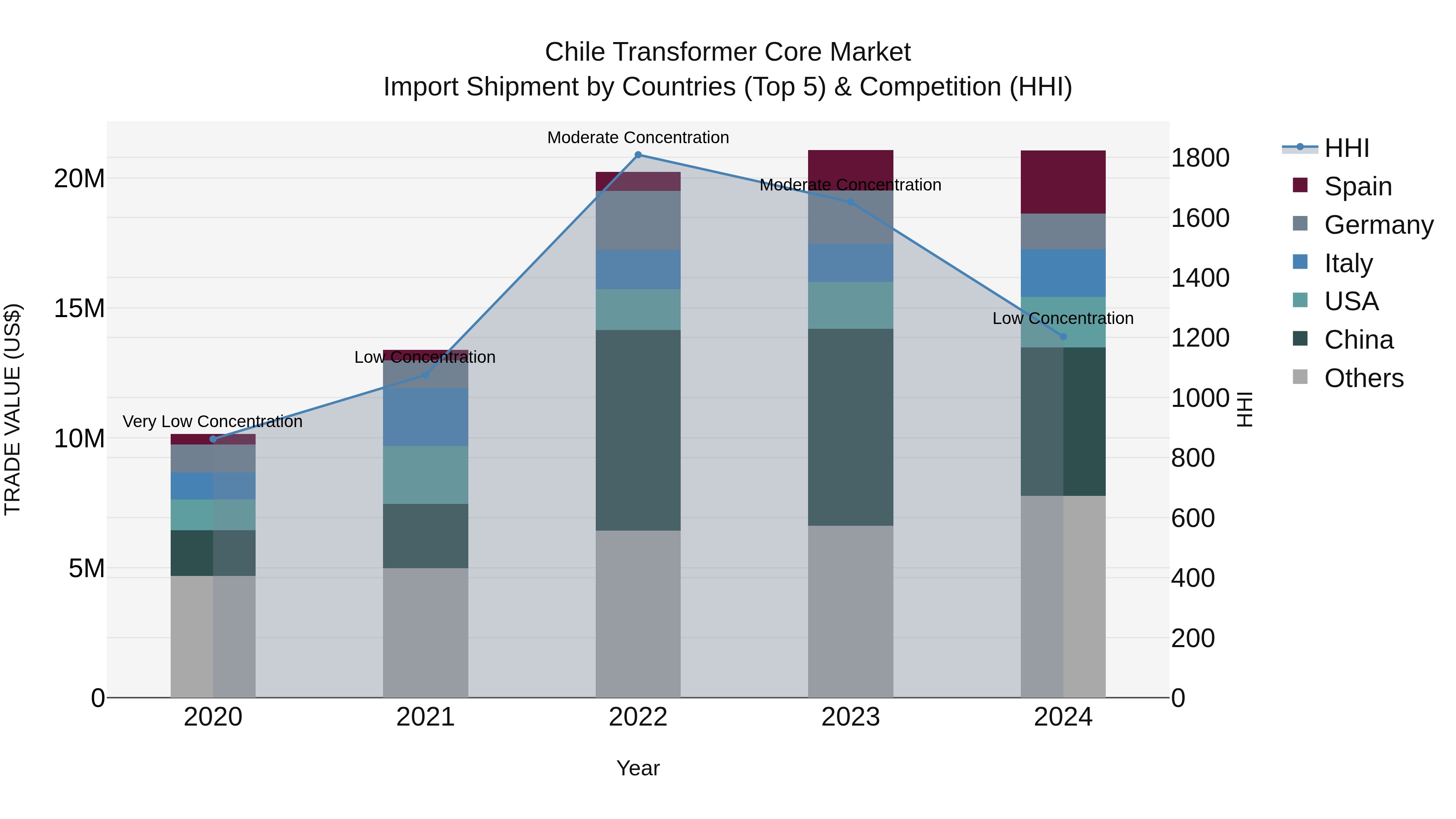 Chile Transformer Core Market Top 5 Importing Countries and Market Competition (HHI) Analysis