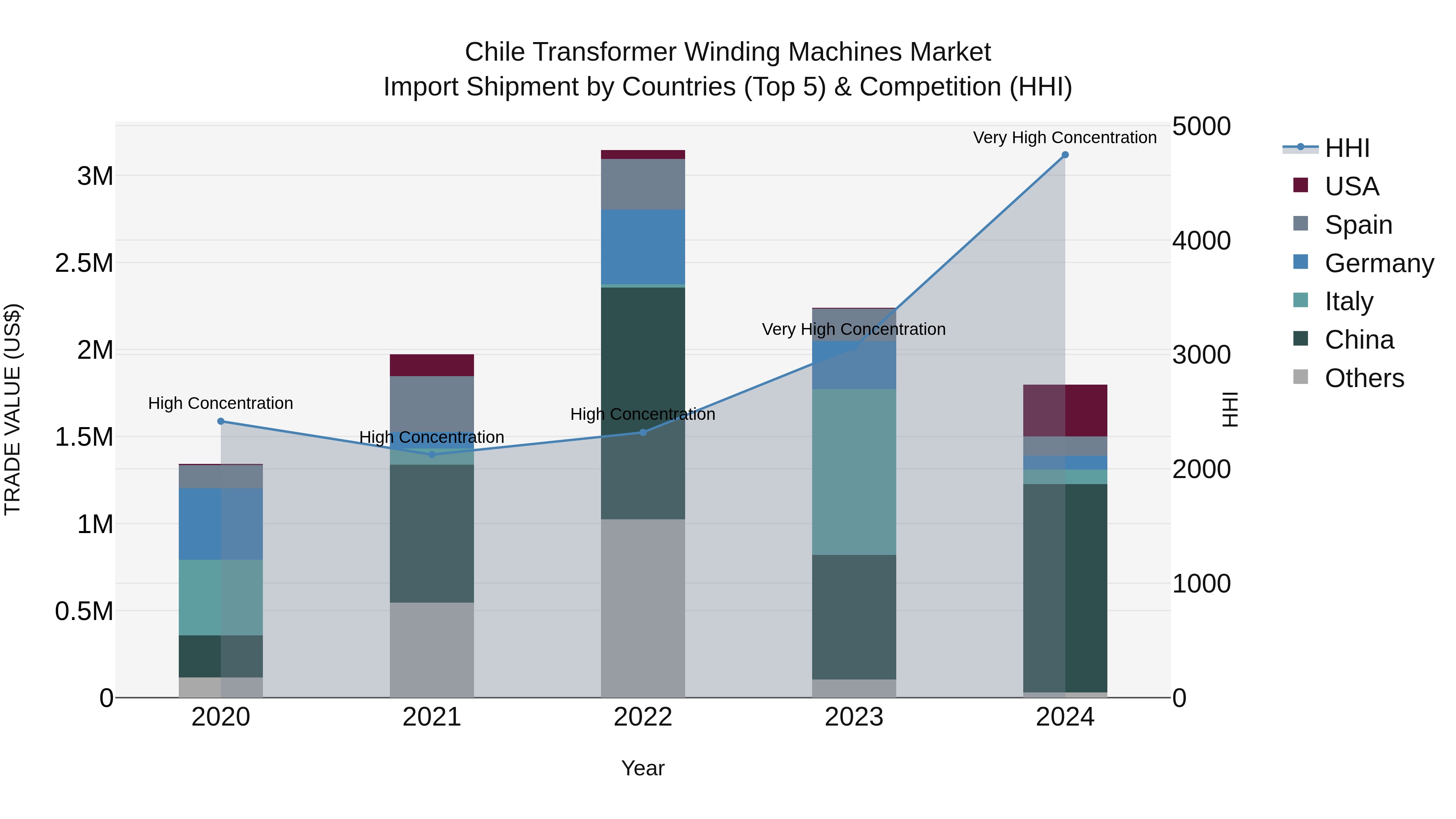 Chile Transformer Winding Machines Market Top 5 Importing Countries and Market Competition (HHI) Analysis