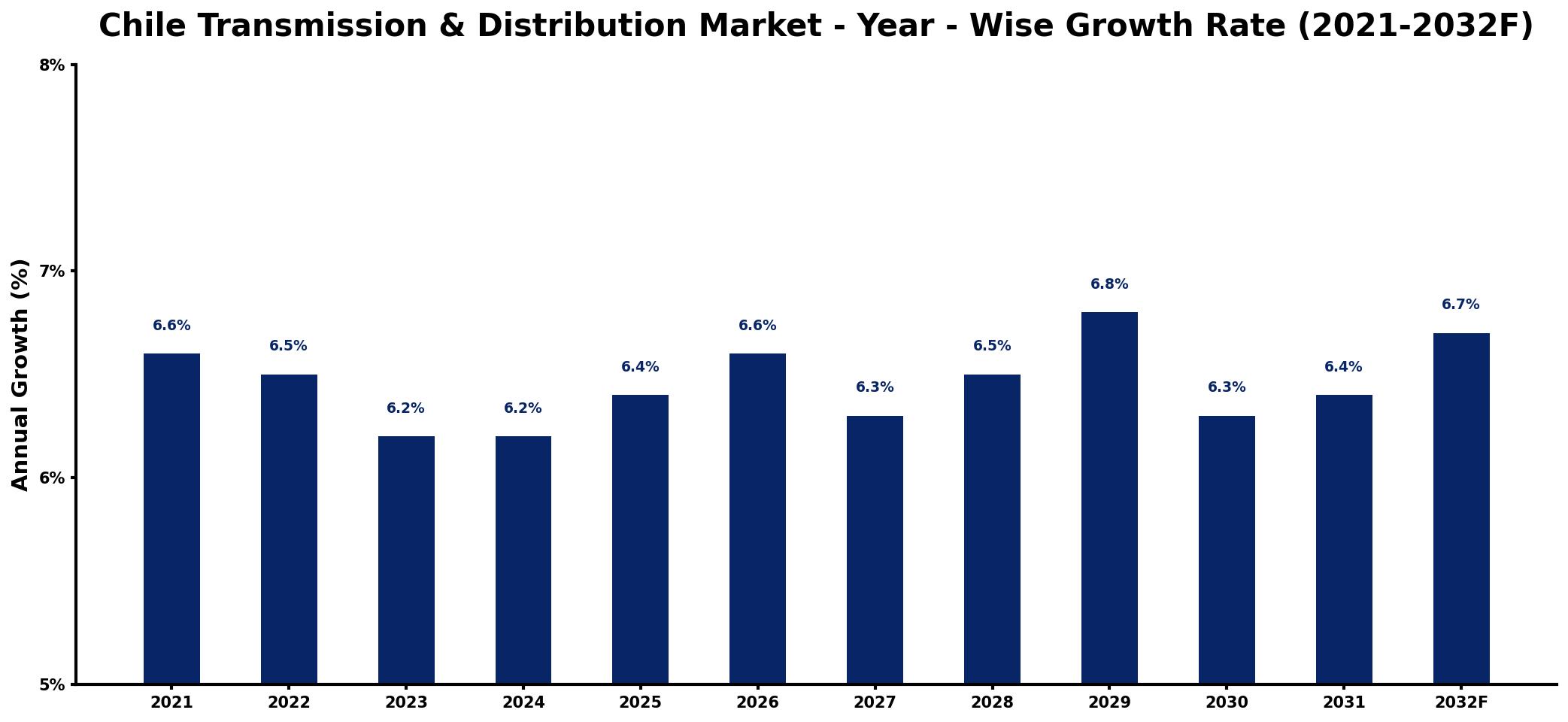 Chile Transmission & Distribution Market Year-wise Growth Rate and Key Drivers