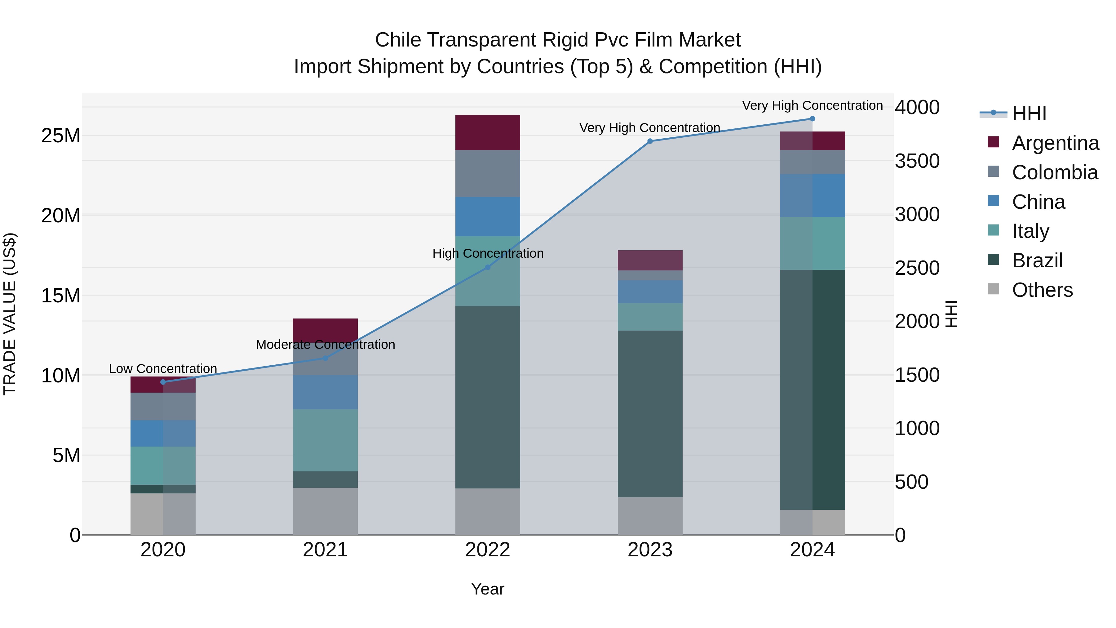 Chile Transparent Rigid Pvc Film Market Top 5 Importing Countries and Market Competition (HHI) Analysis