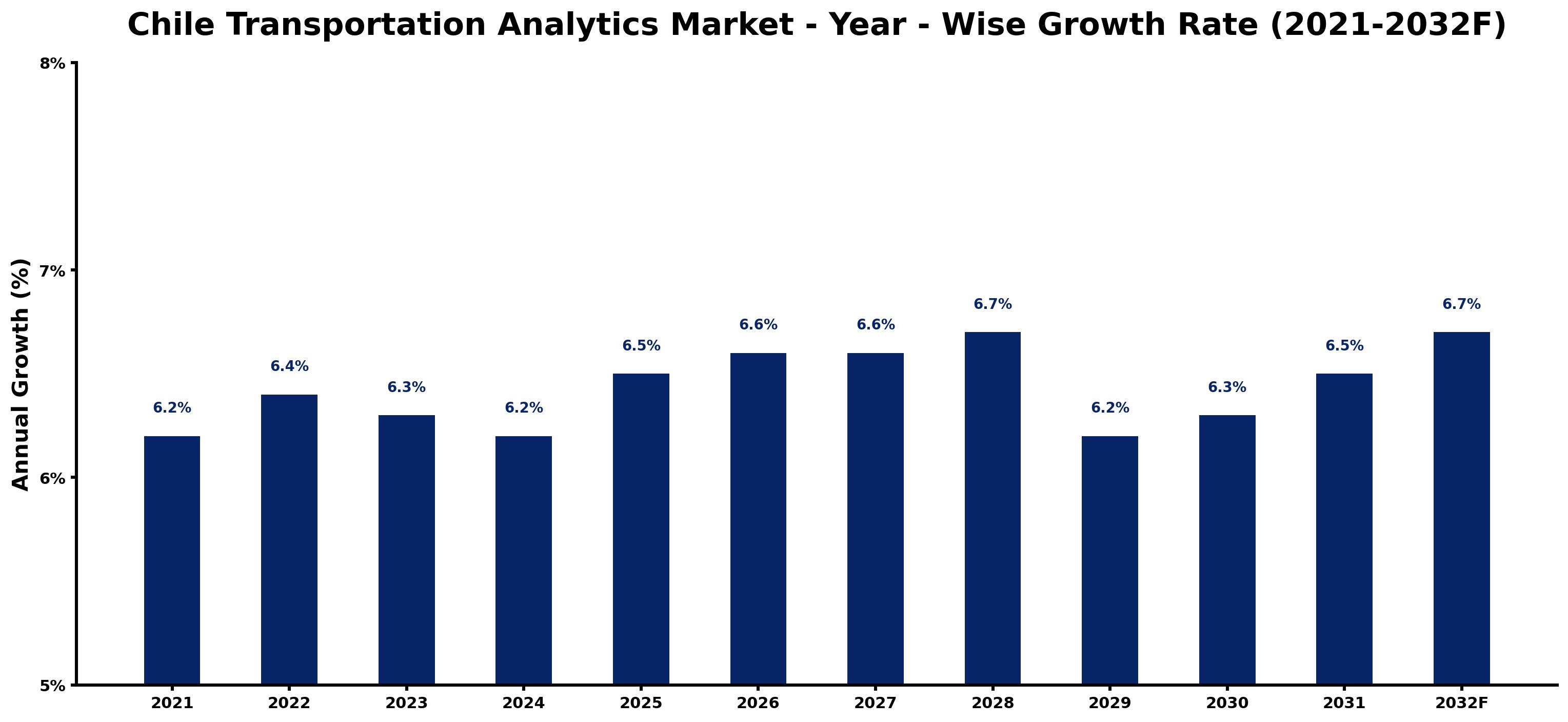 Chile Transportation Analytics Market Year-wise Growth Rate and Key Drivers