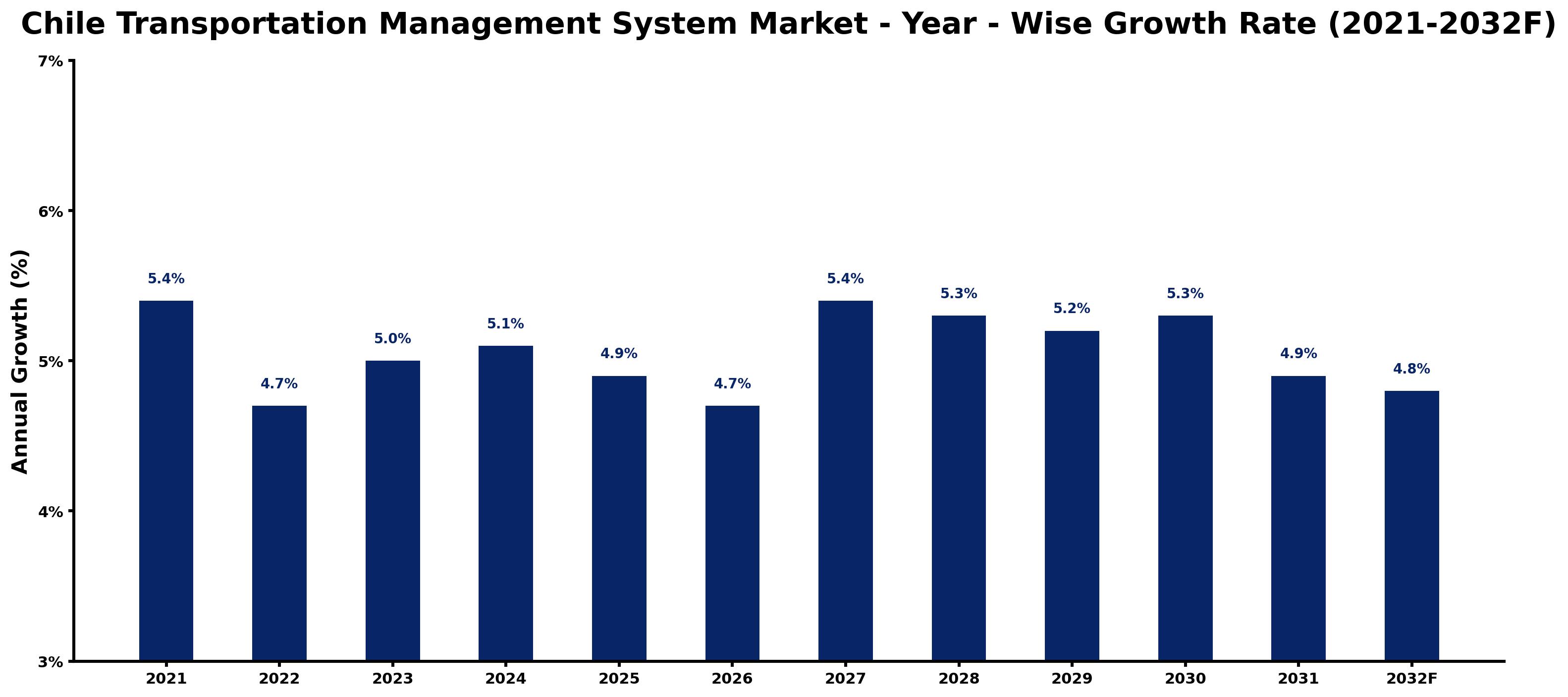 Chile Transportation Management System Market Year-wise Growth Rate and Key Drivers
