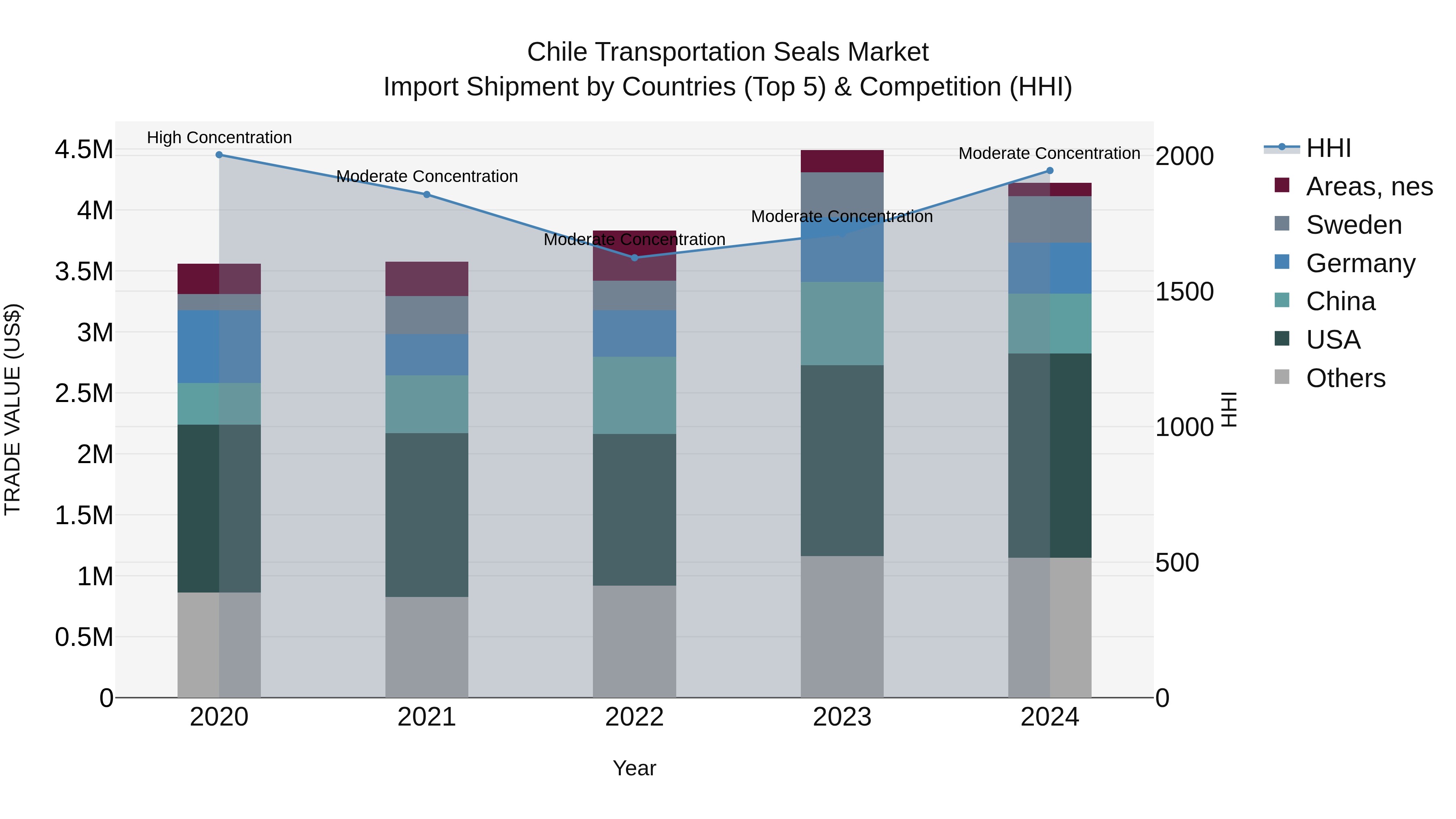 Chile Transportation Seals Market Top 5 Importing Countries and Market Competition (HHI) Analysis