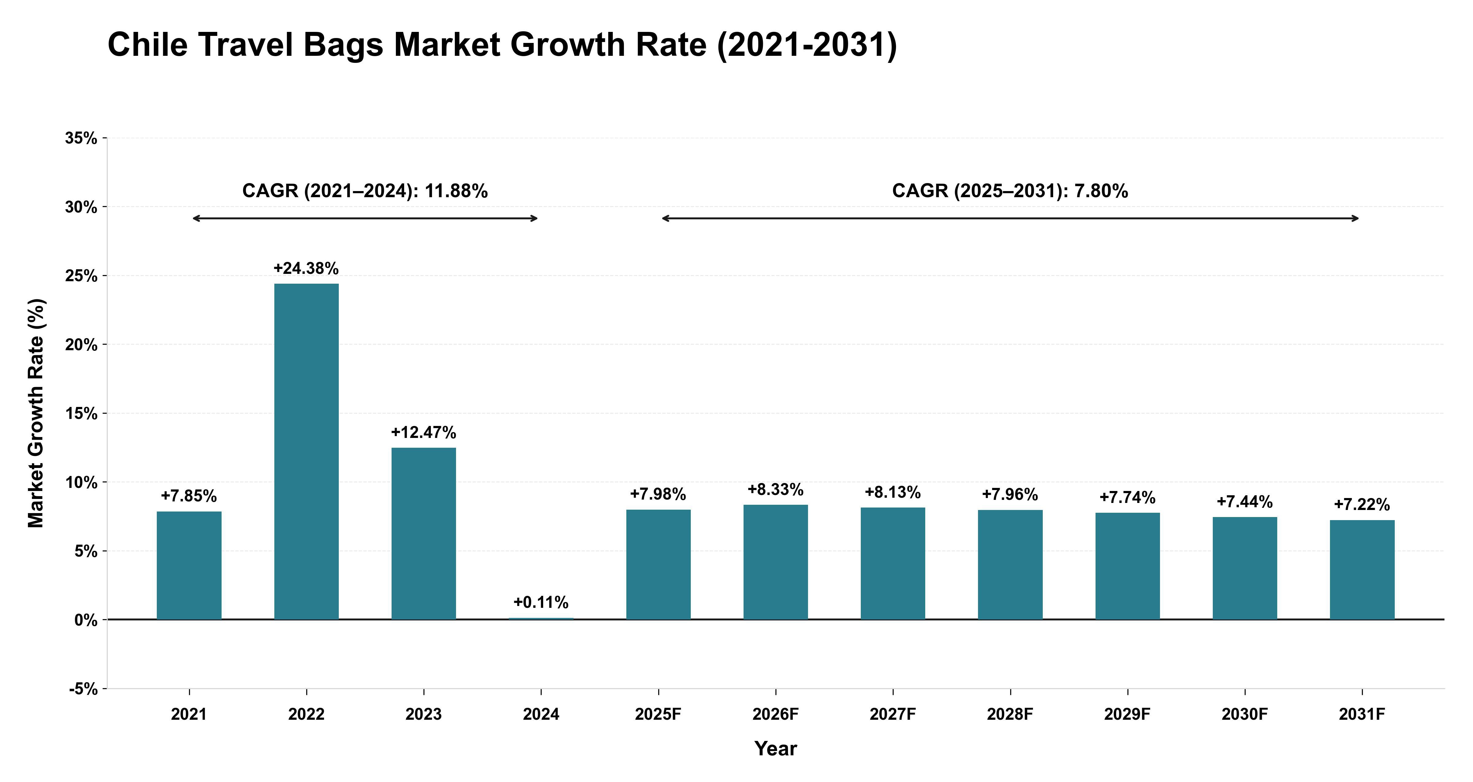 Chile Travel Bags Market Growth Rate Analysis (2021-2031)