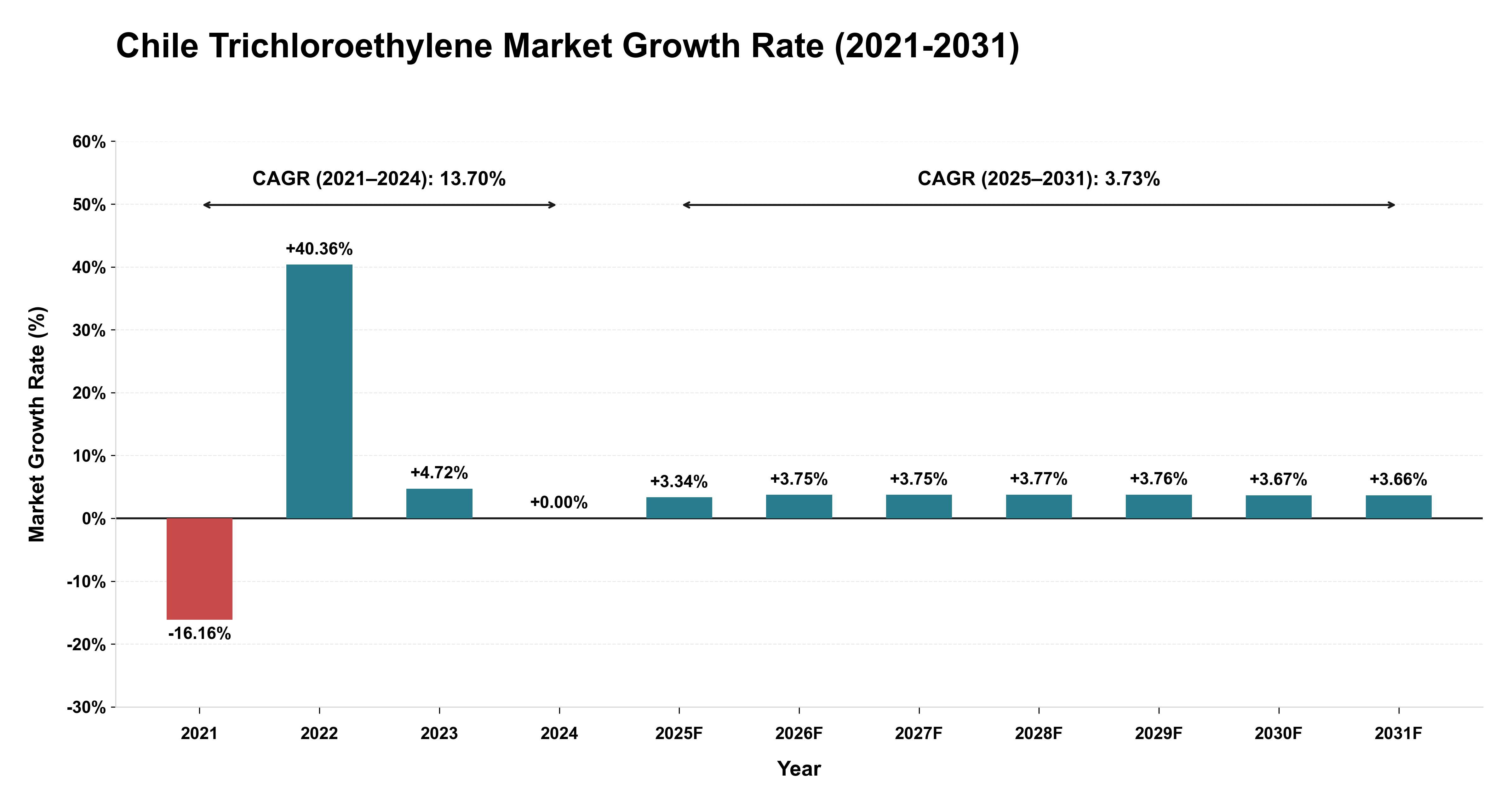Chile Trichloroethylene Market Growth Rate Analysis (2021-2031)
