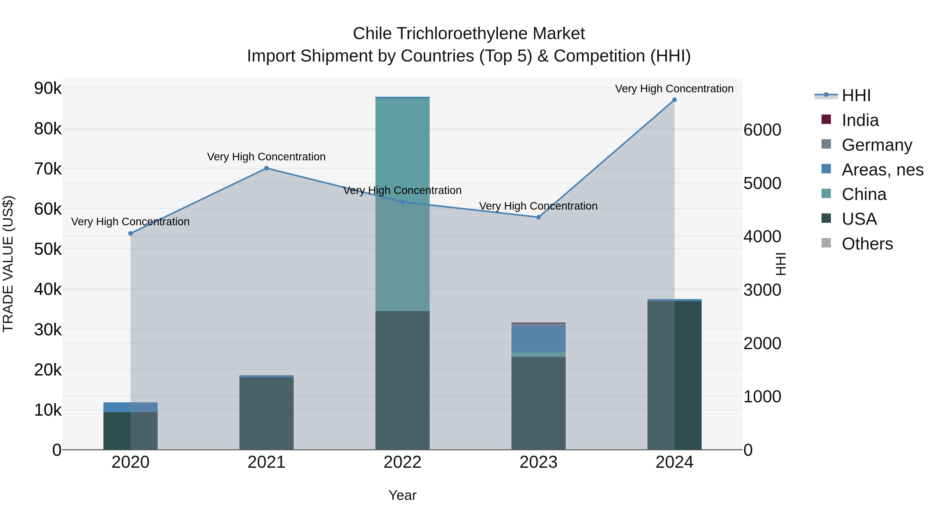 Chile Trichloroethylene Market Top 5 Importing Countries and Market Competition (HHI) Analysis