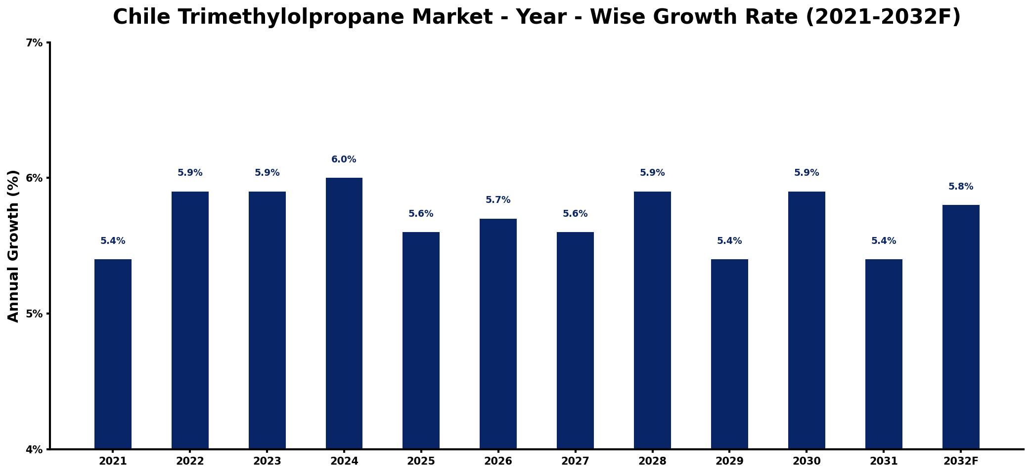 Chile Trimethylolpropane Market Year-wise Growth Rate and Key Drivers